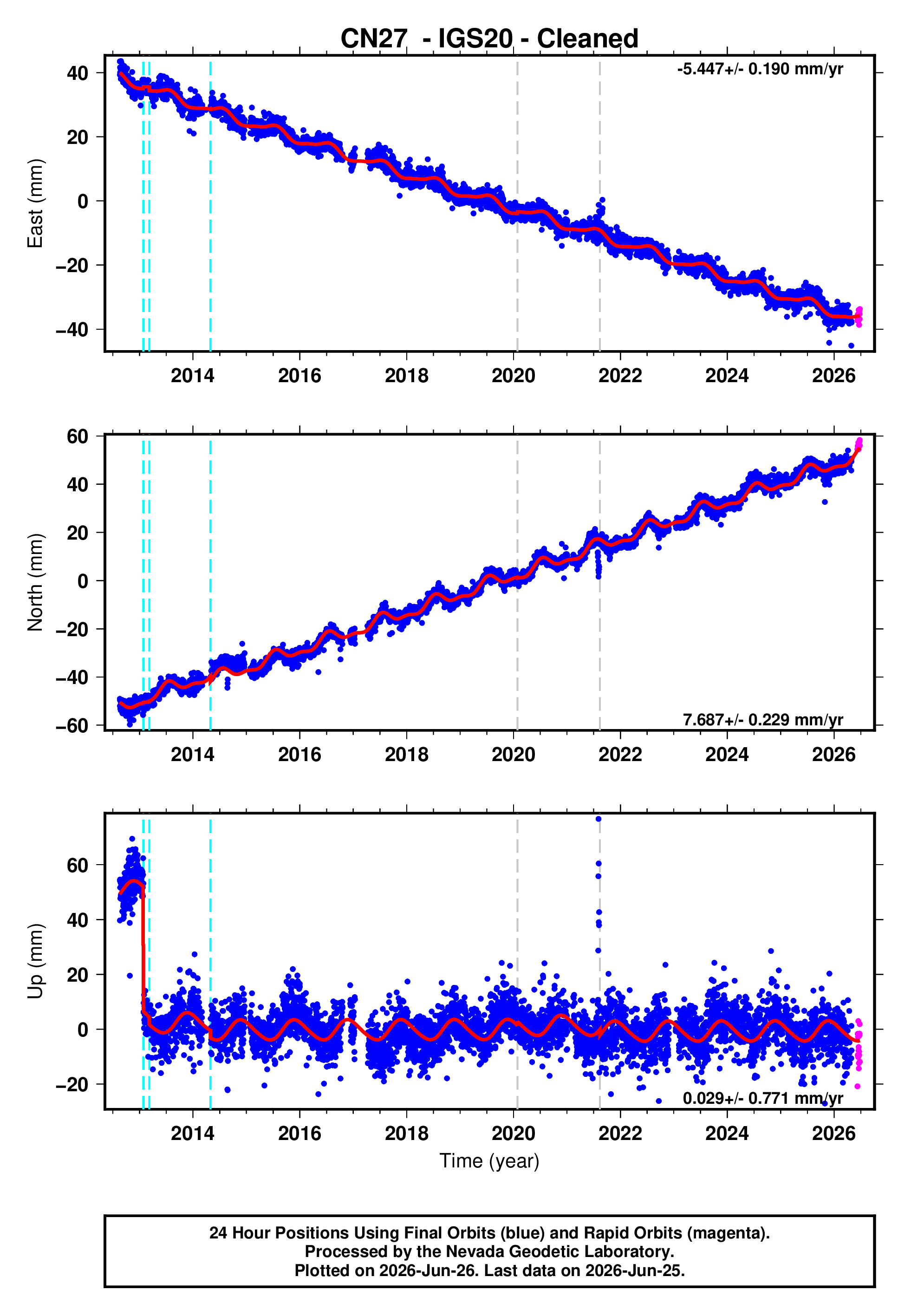 GPS time series plot