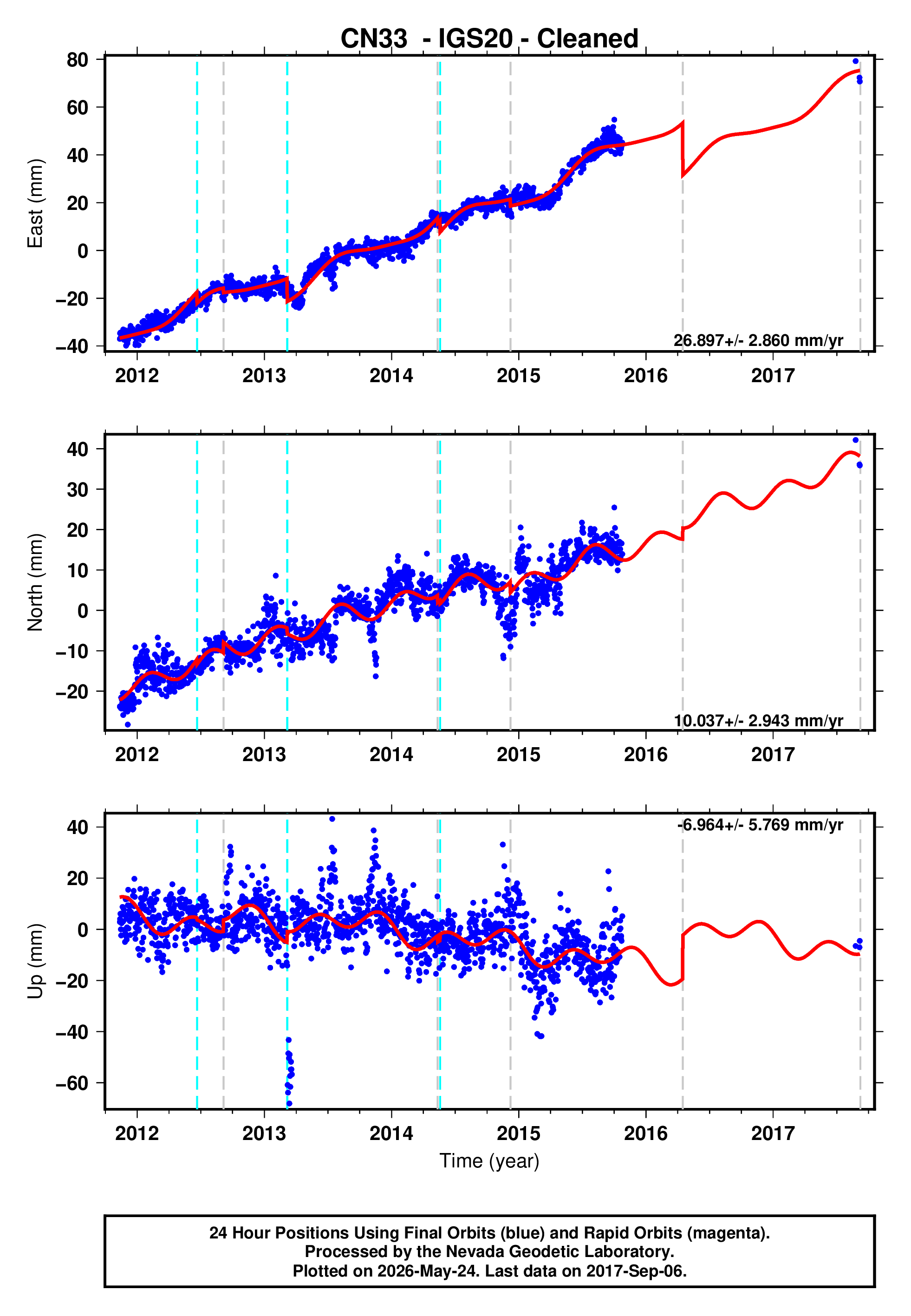 GPS time series plot