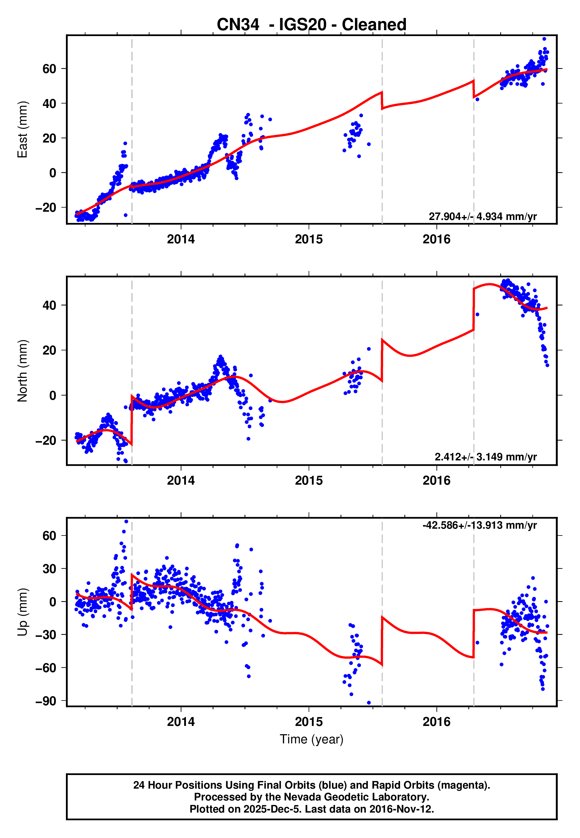 GPS time series plot