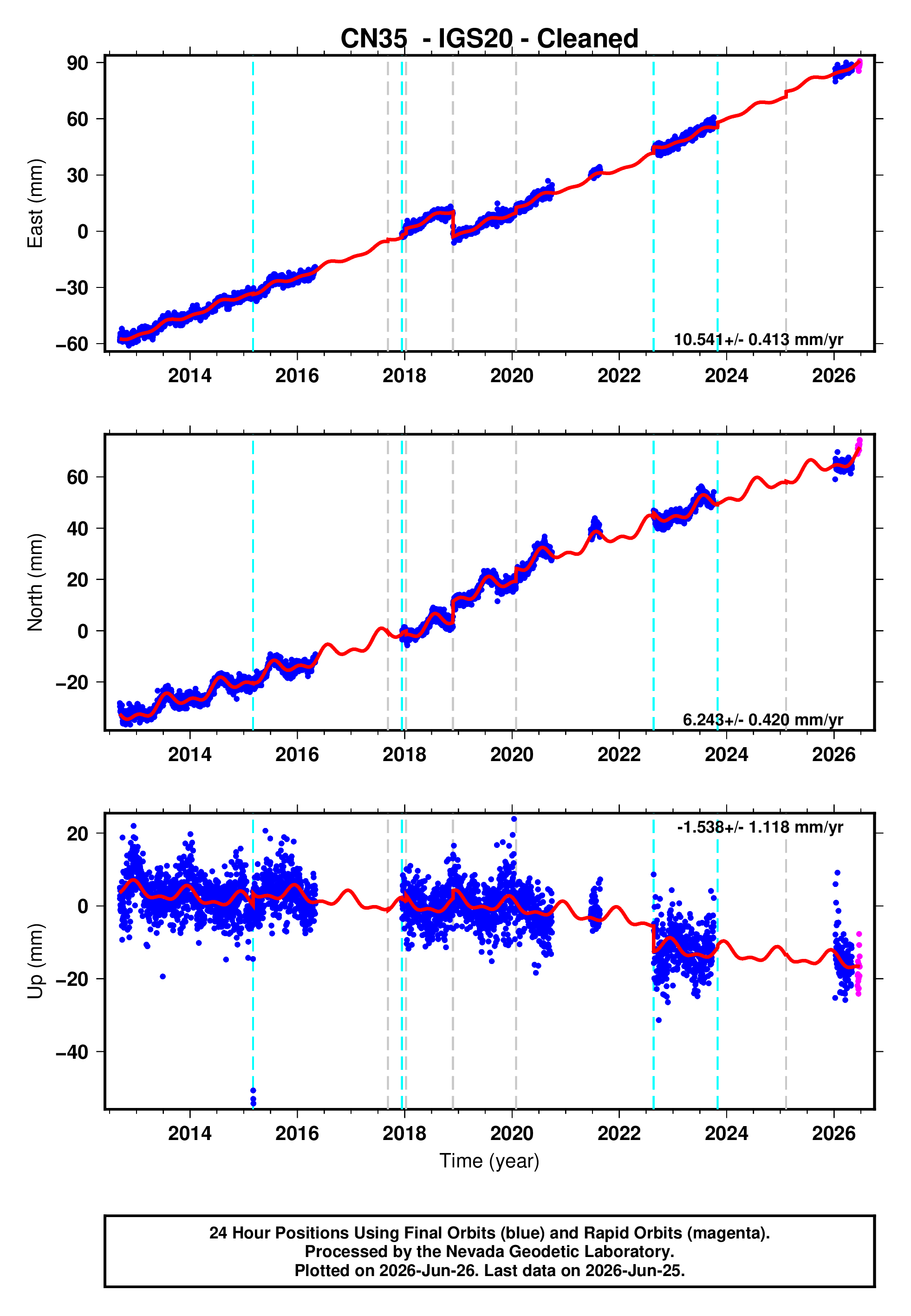 GPS time series plot