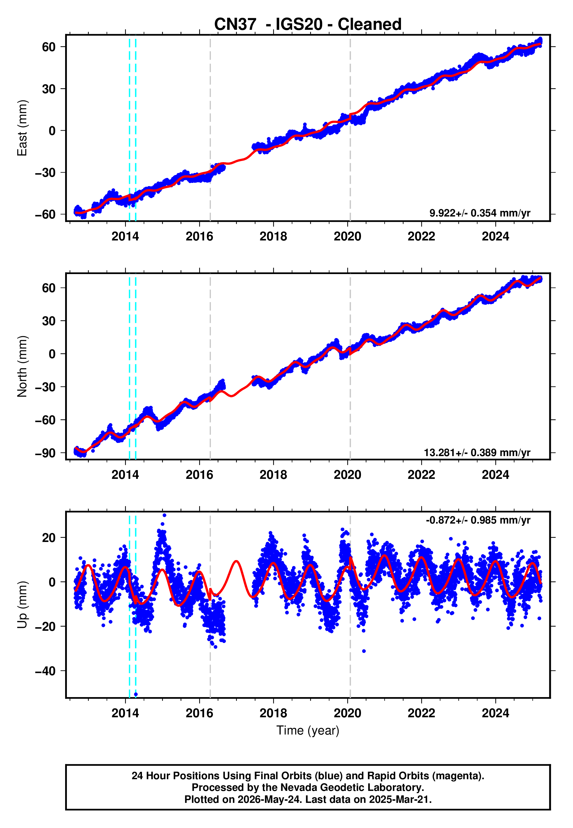 GPS time series plot