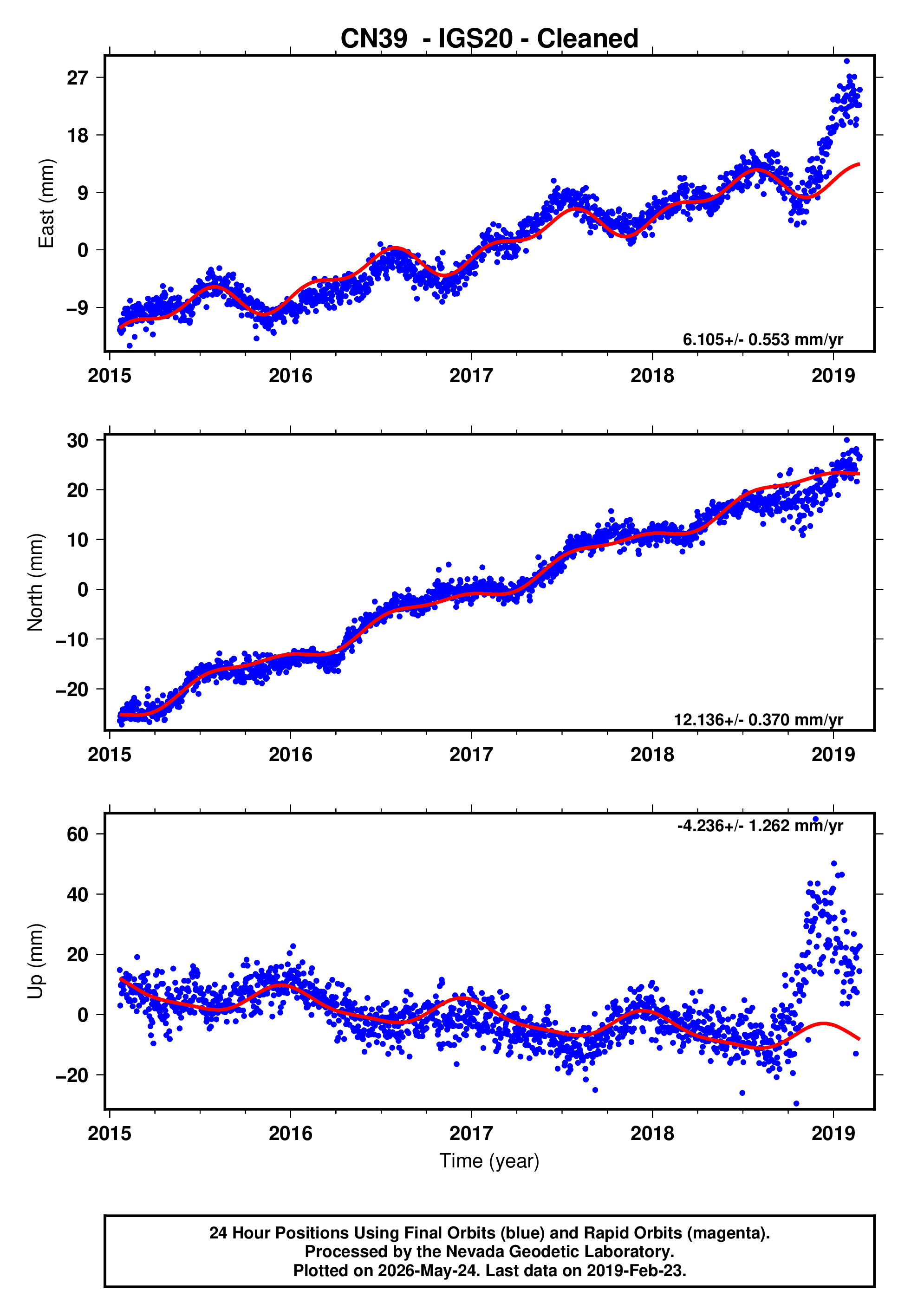 GPS time series plot