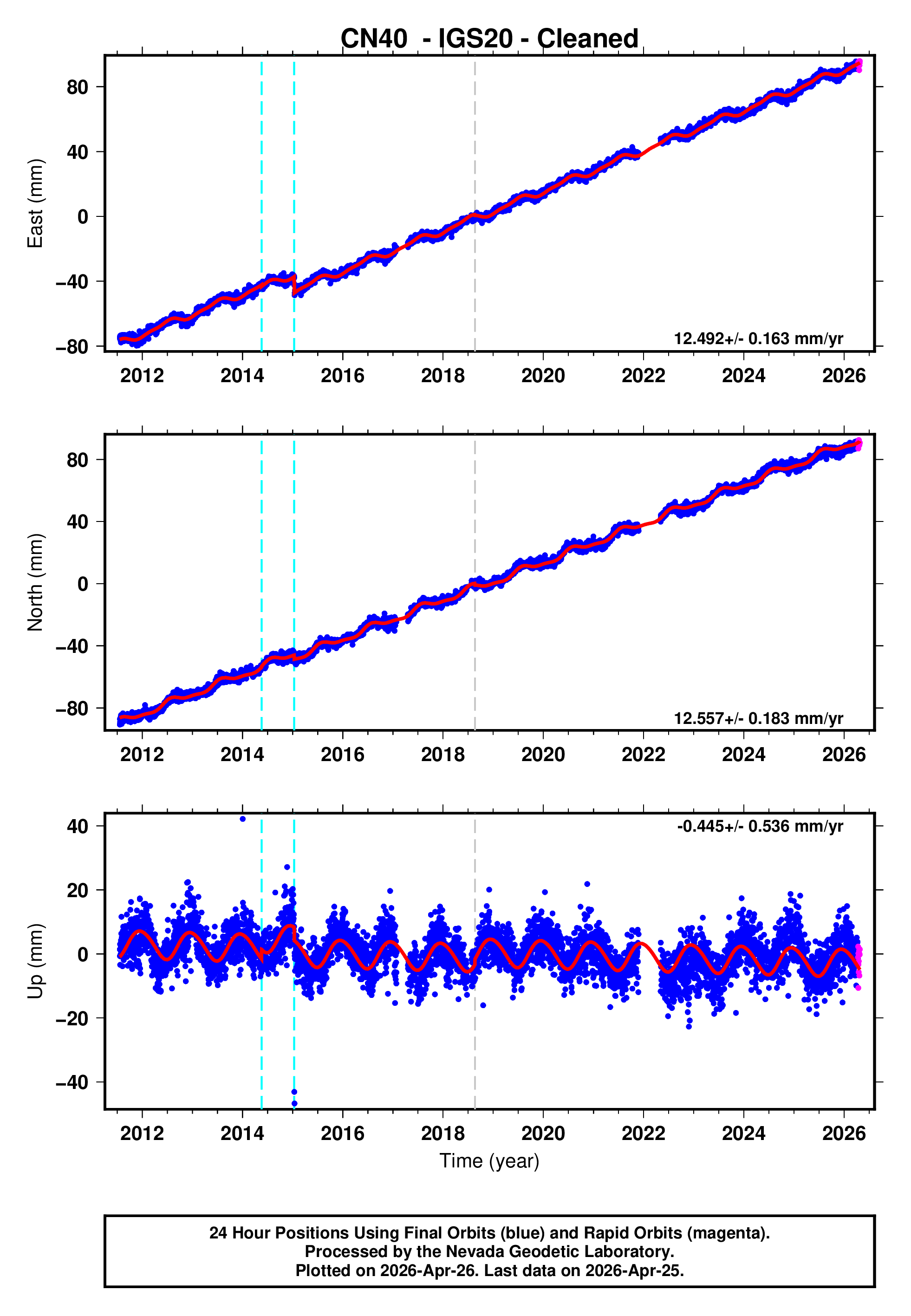 GPS time series plot
