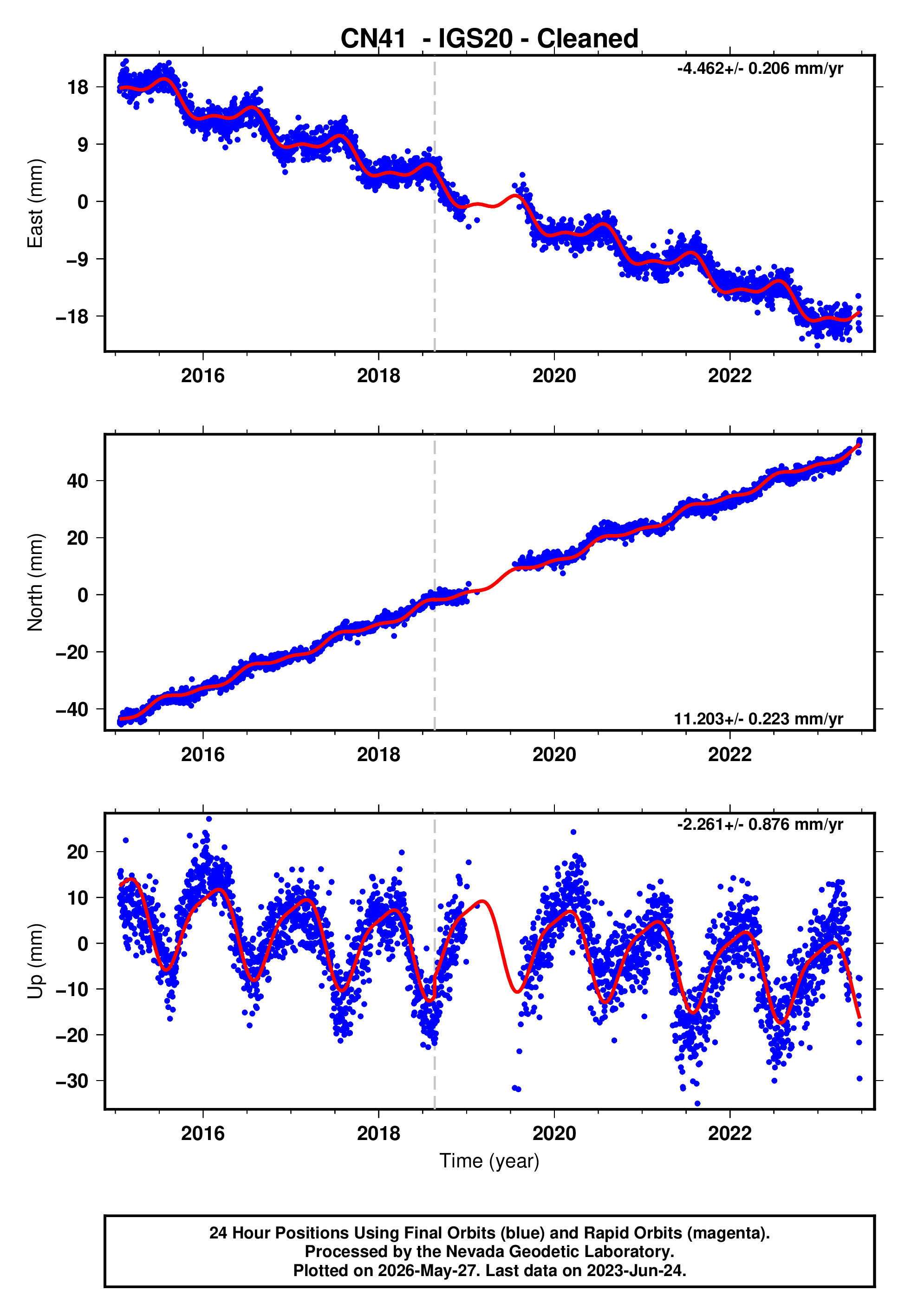GPS time series plot