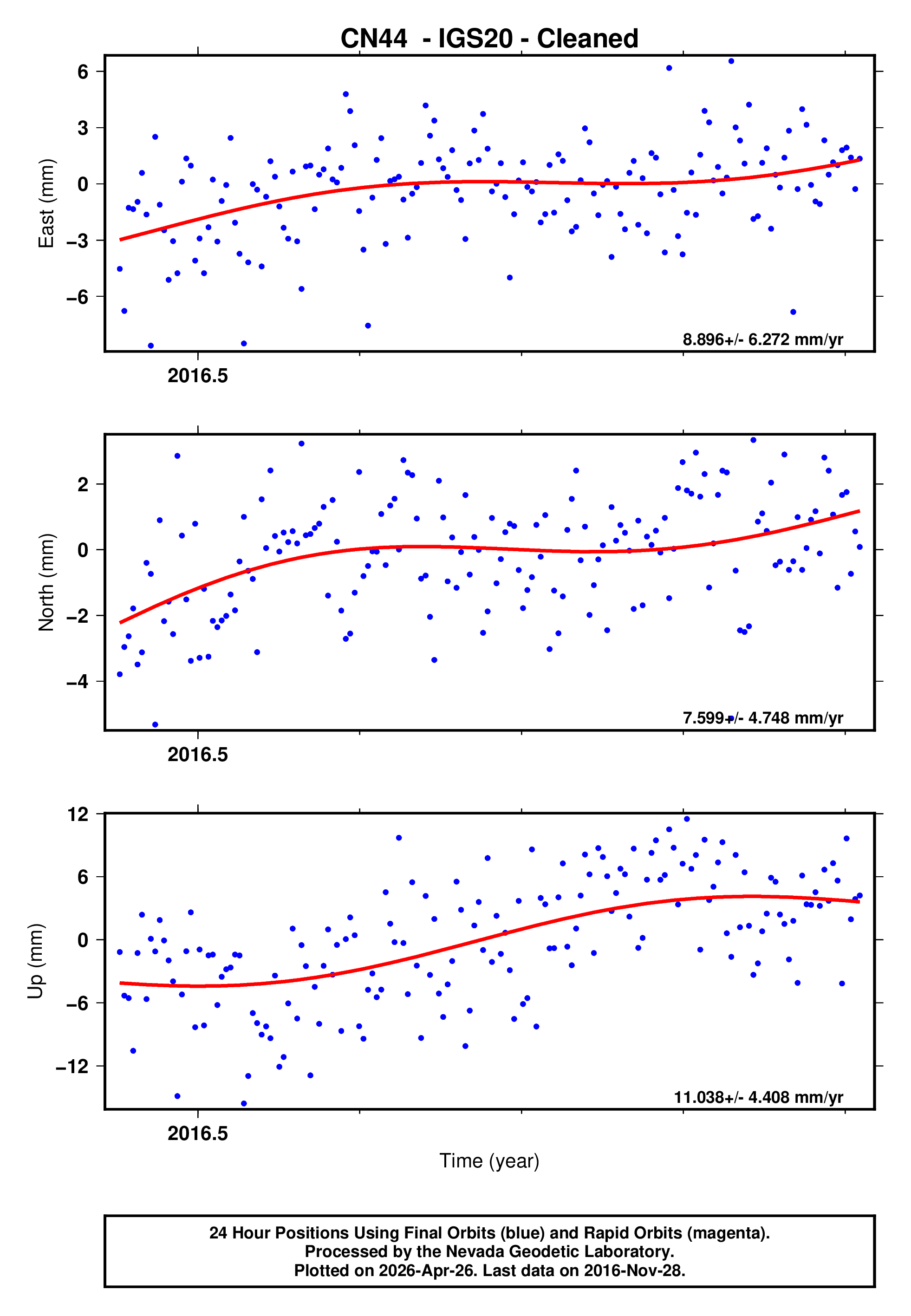 GPS time series plot
