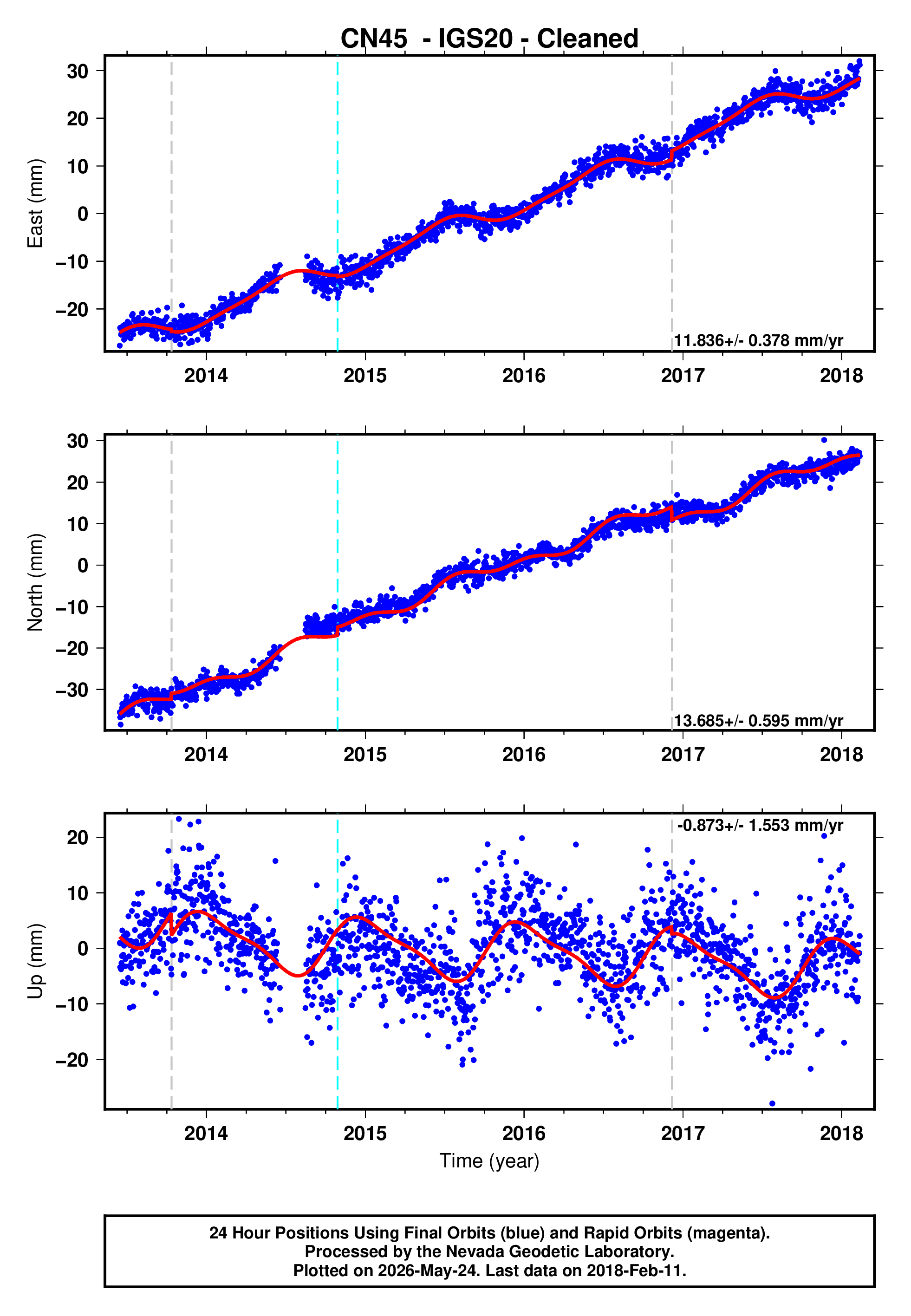 GPS time series plot