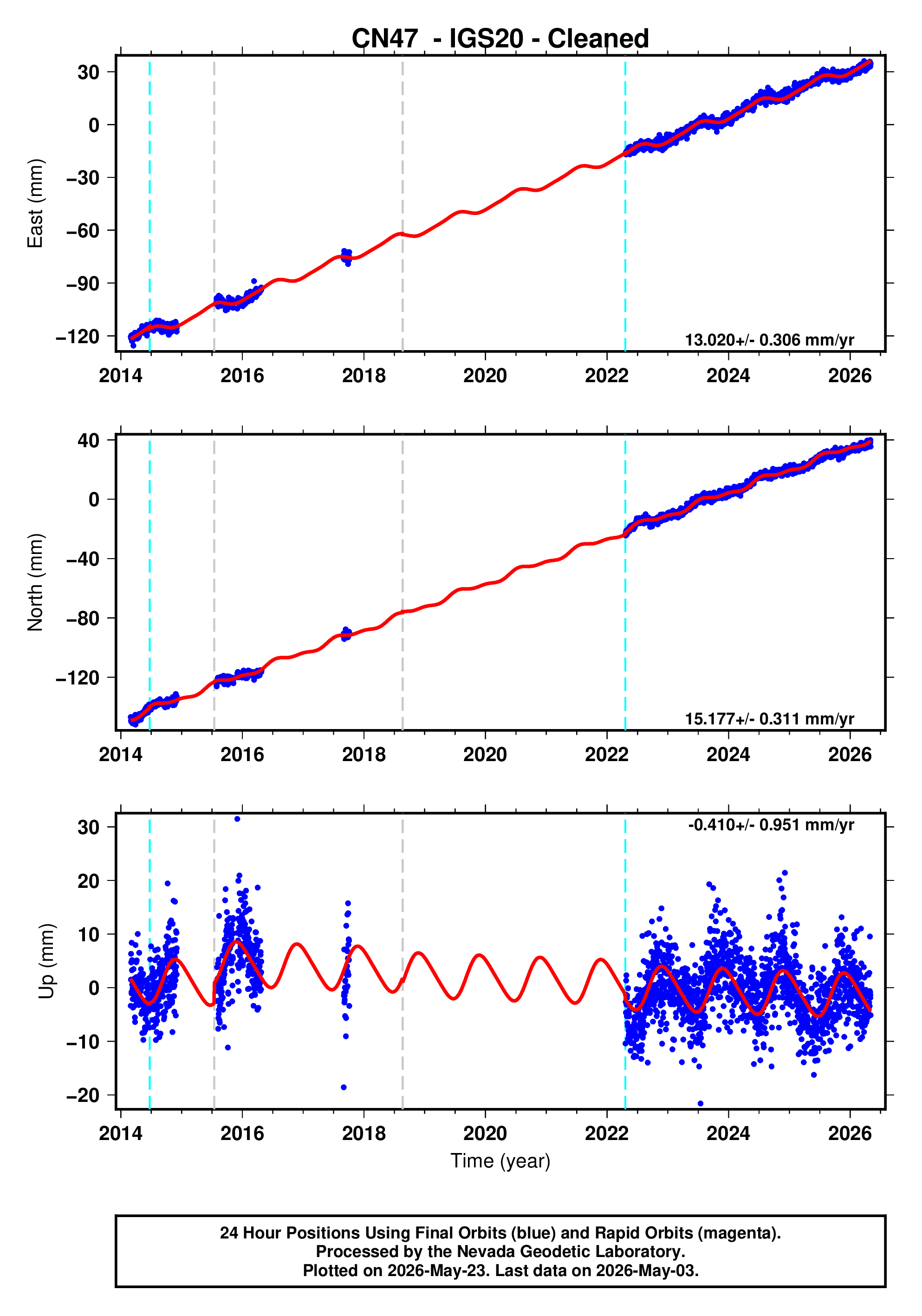 GPS time series plot