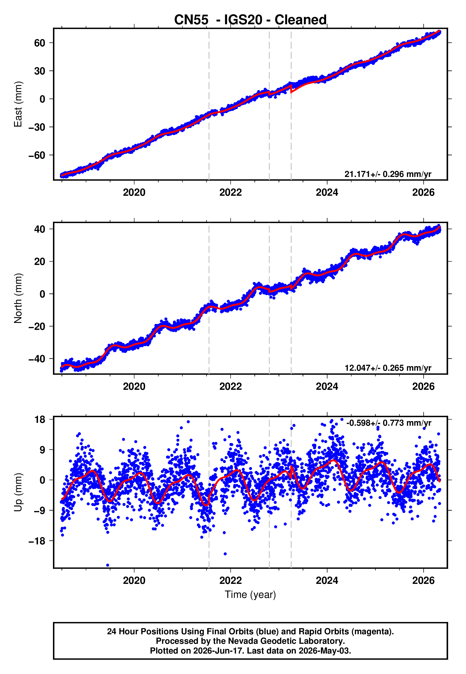 GPS time series plot