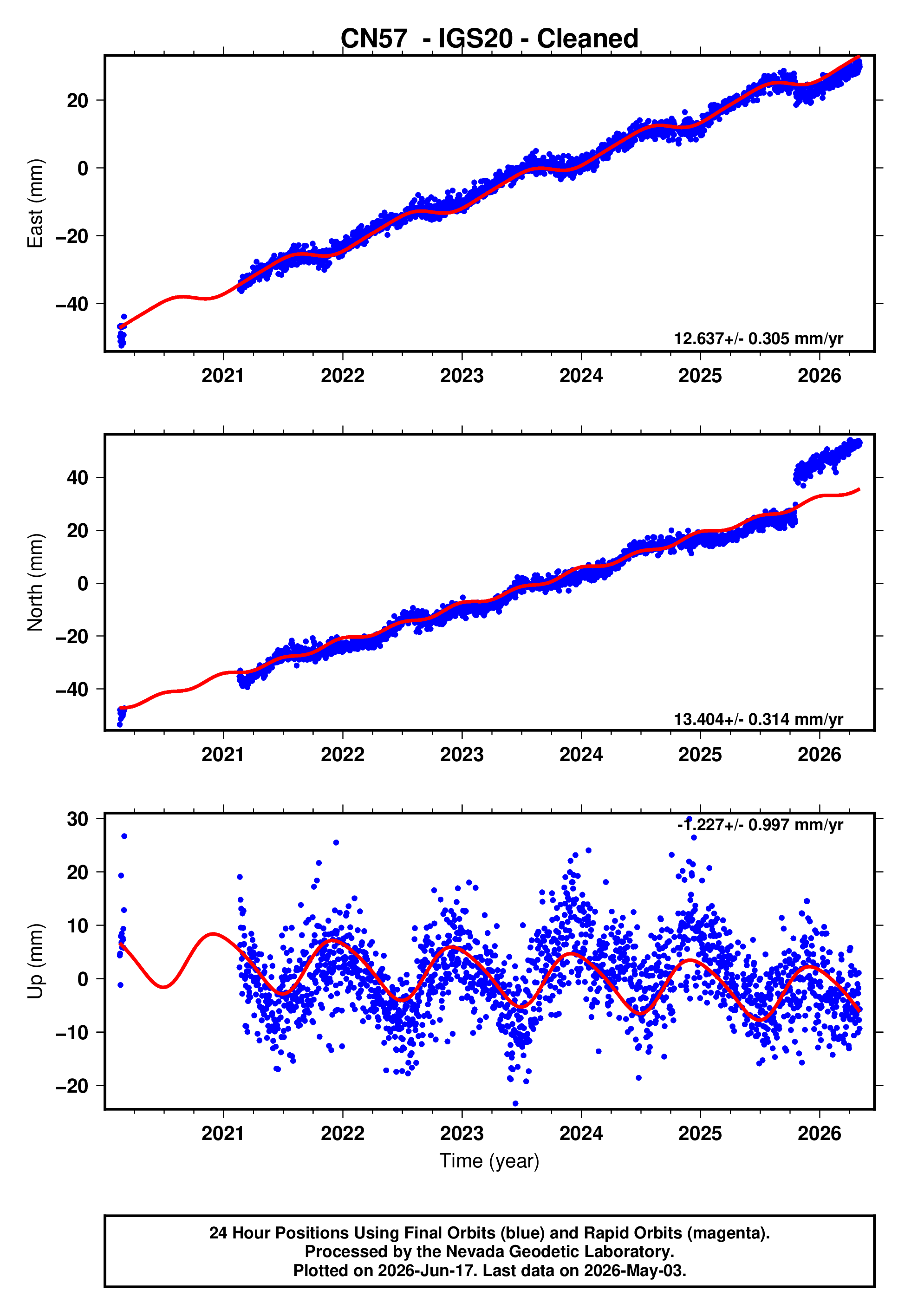 GPS time series plot