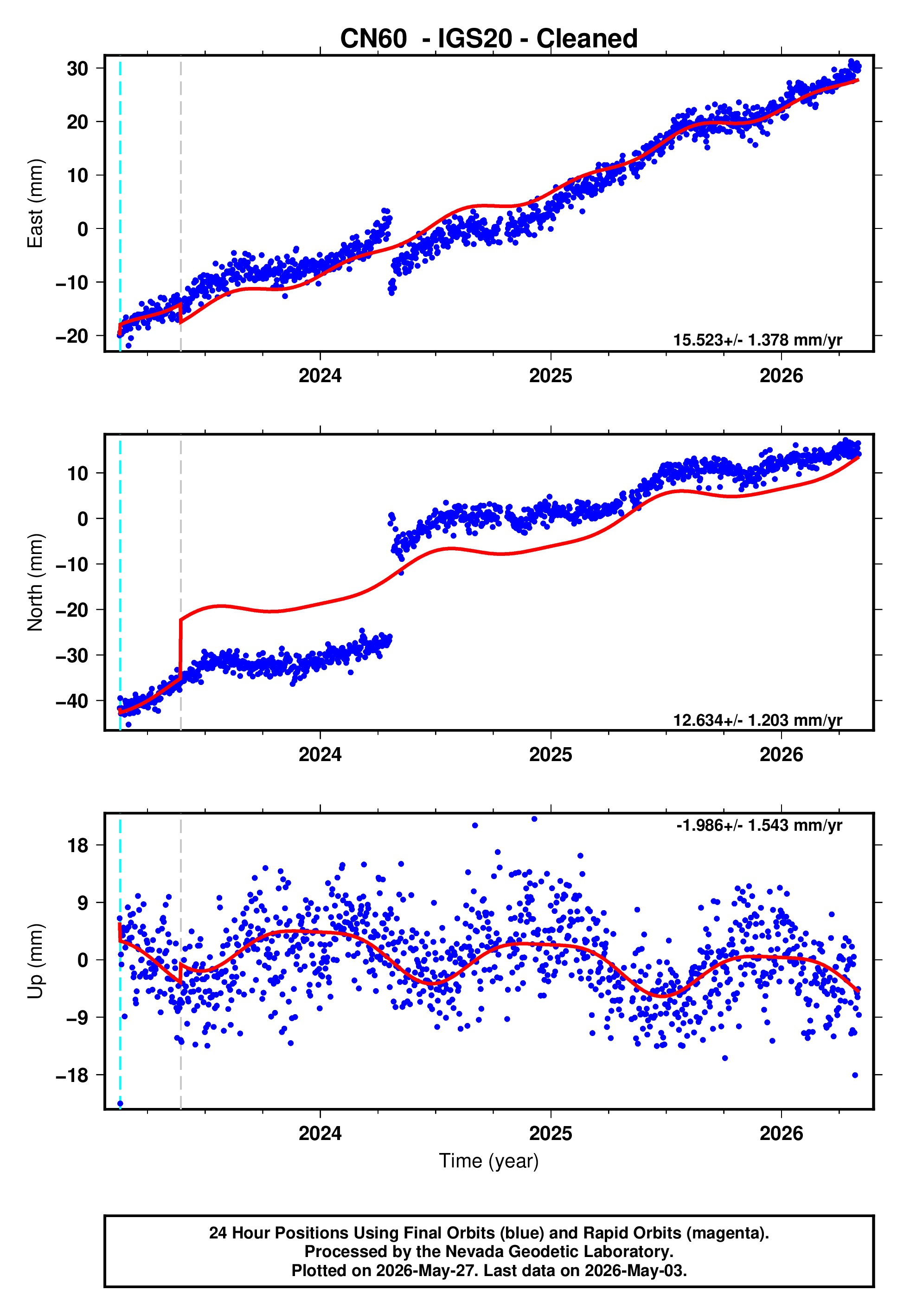 GPS time series plot