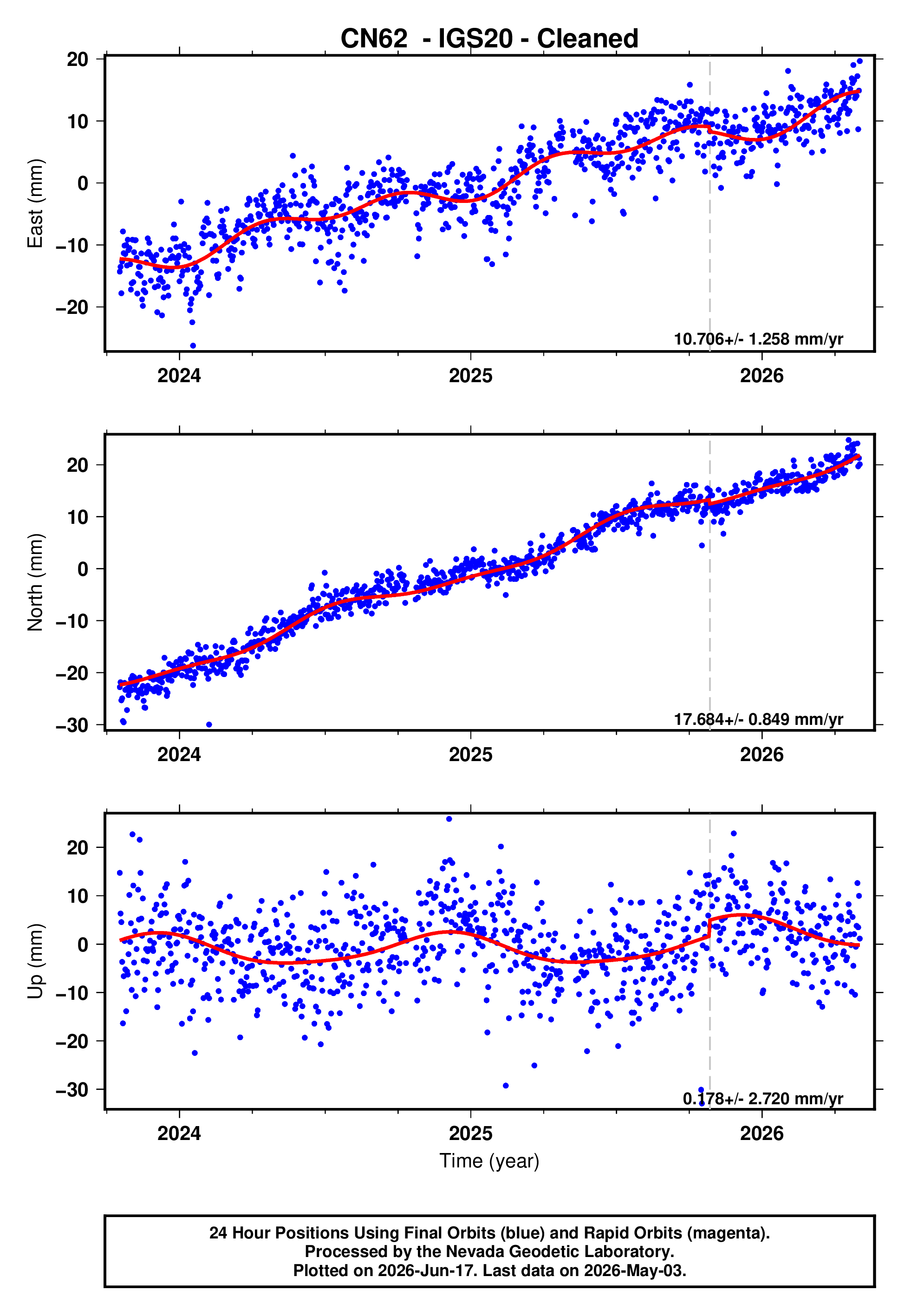 GPS time series plot