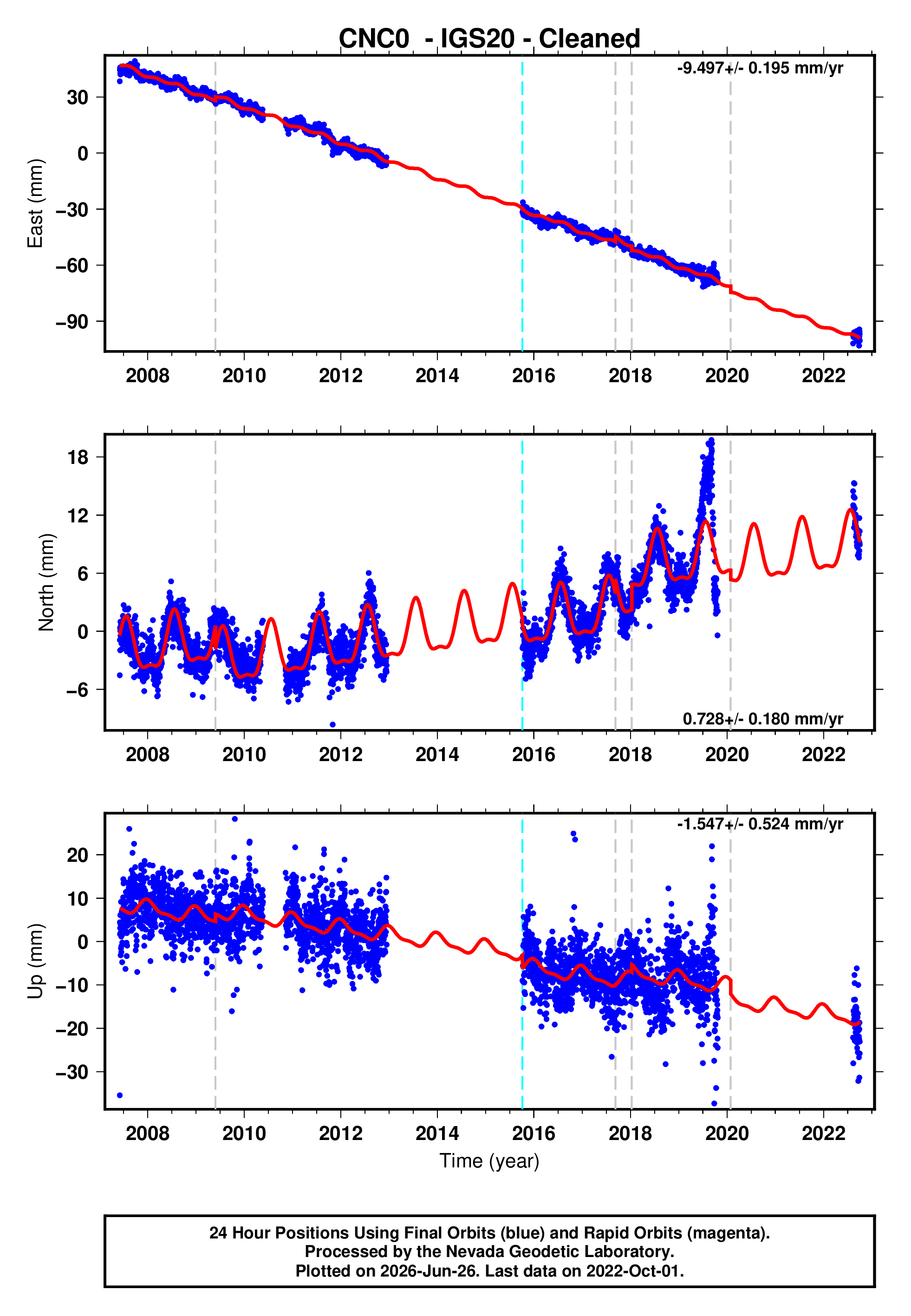 GPS time series plot