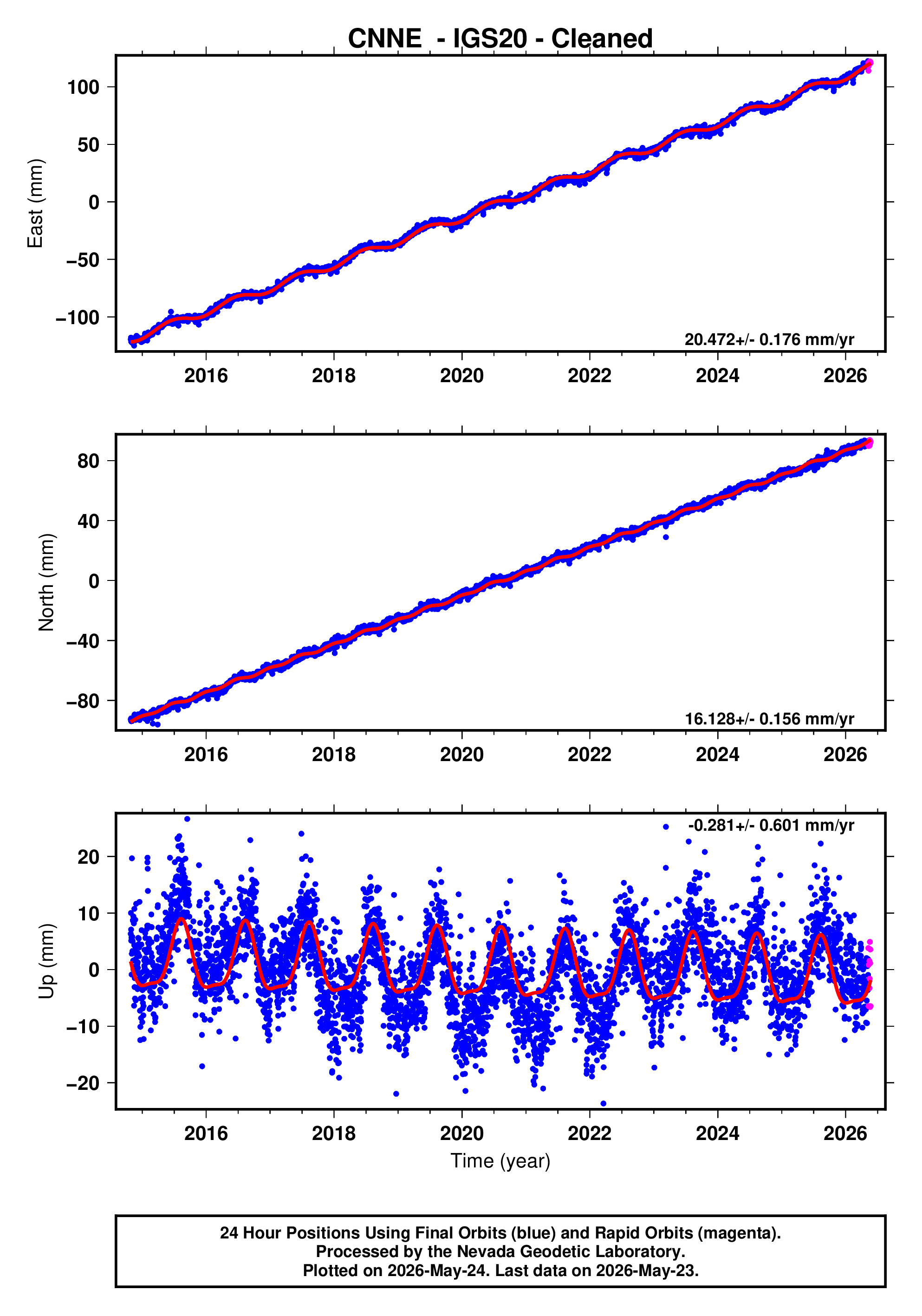 GPS time series plot