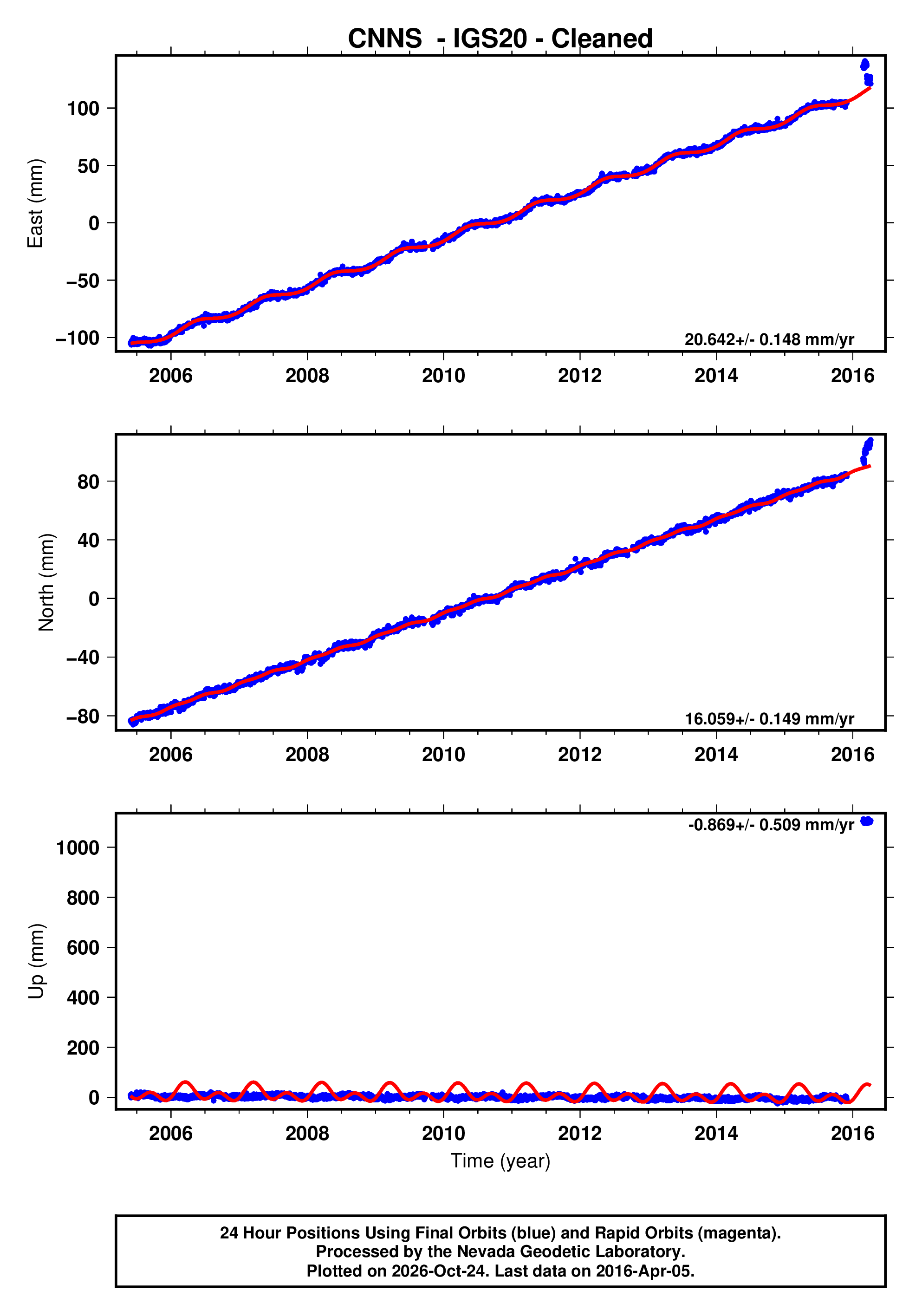 GPS time series plot