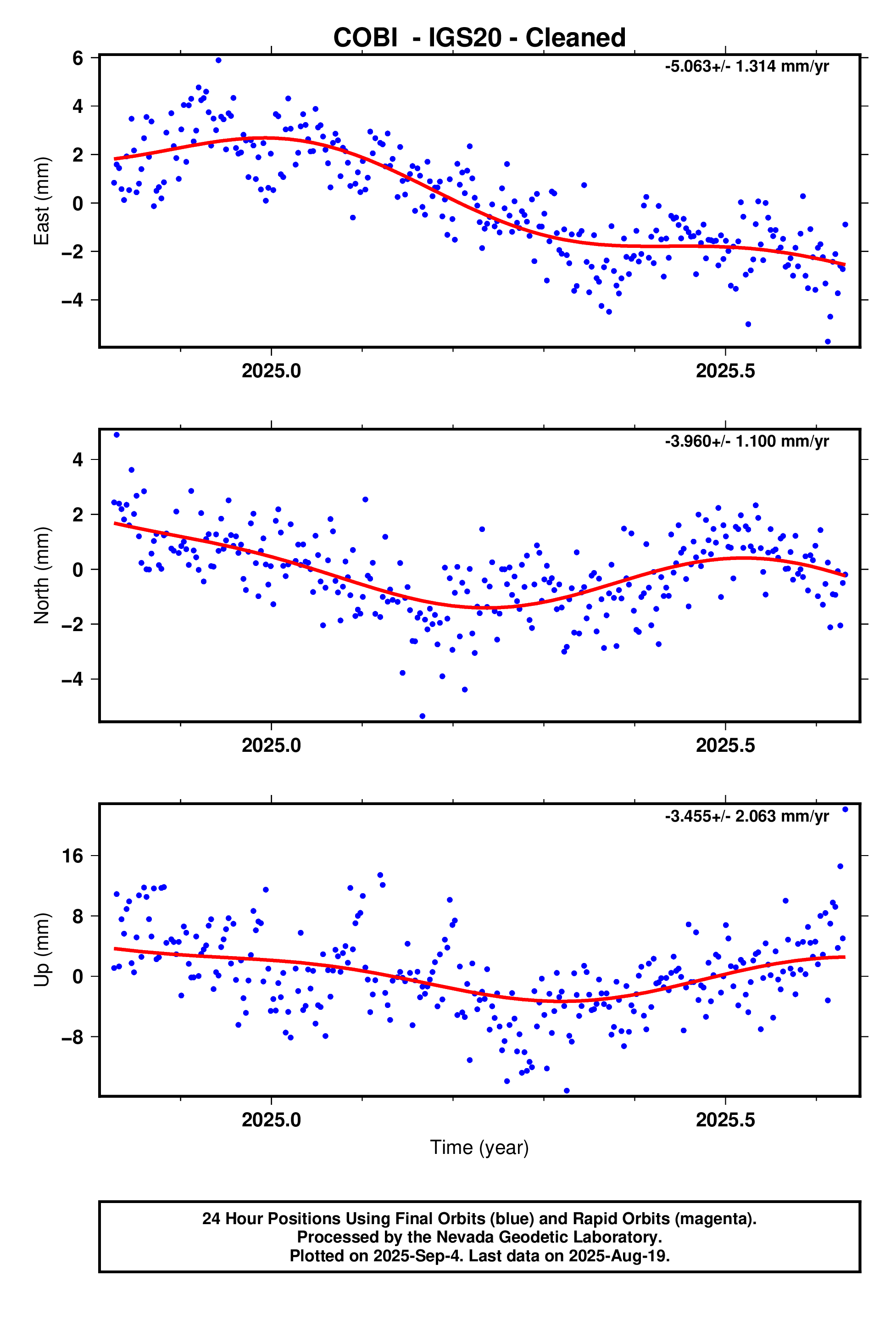 GPS time series plot