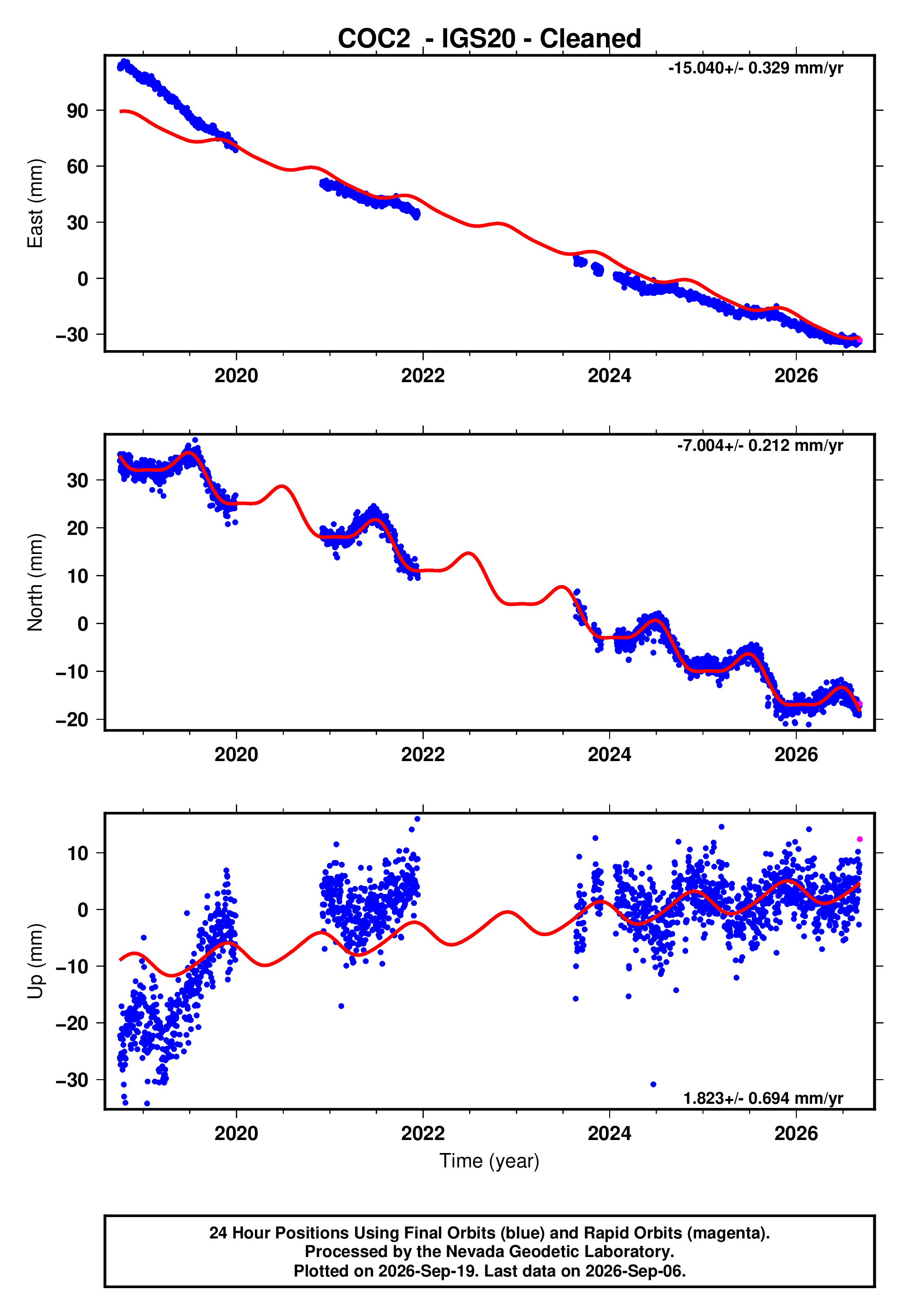 GPS time series plot
