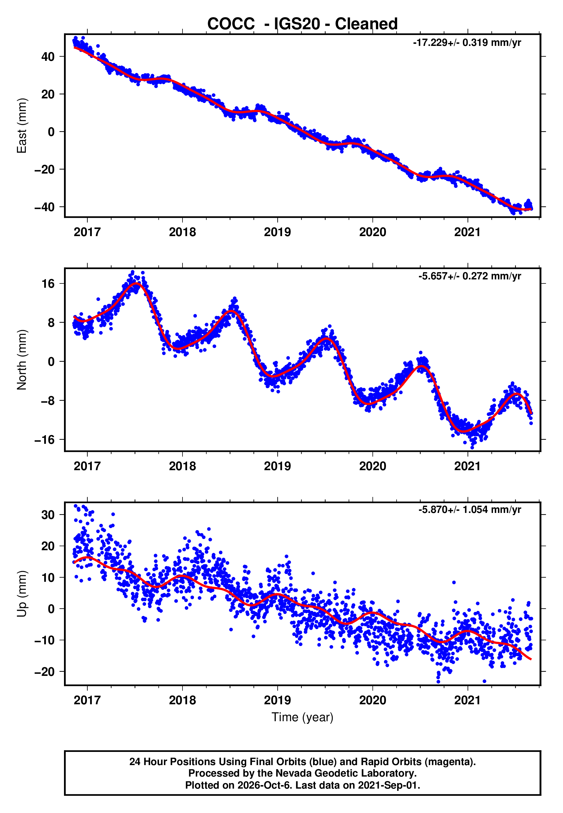 GPS time series plot
