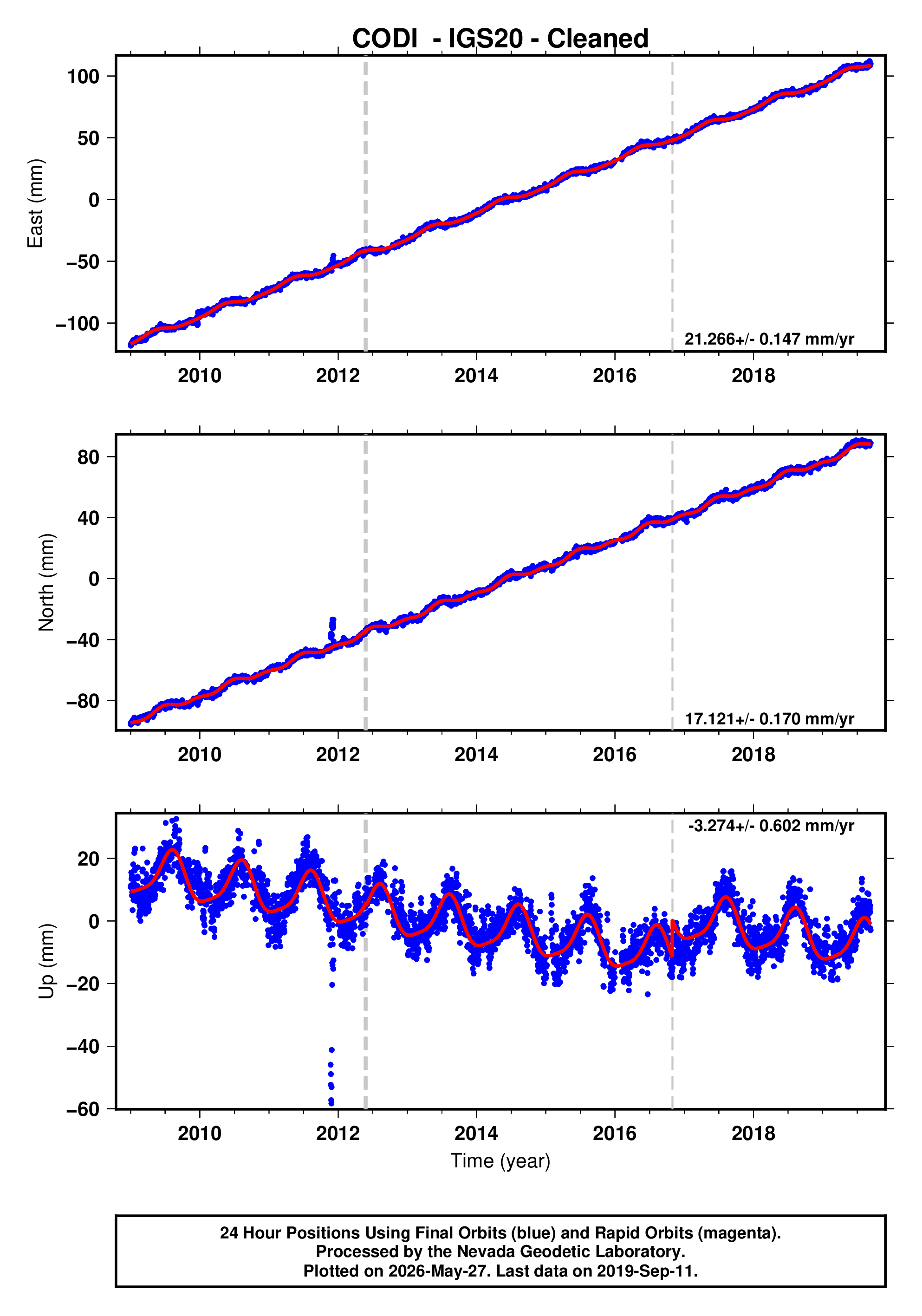 GPS time series plot
