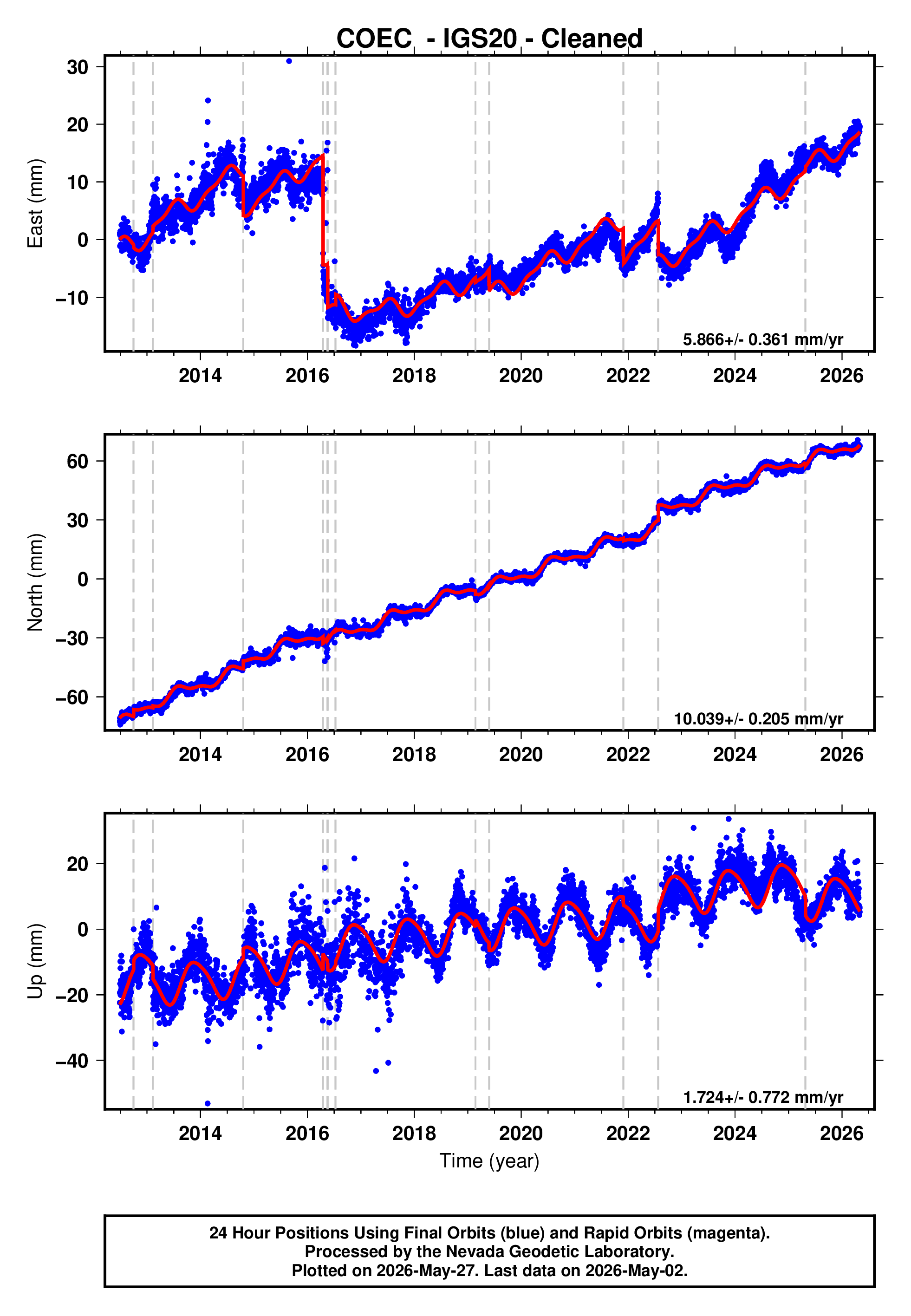 GPS time series plot