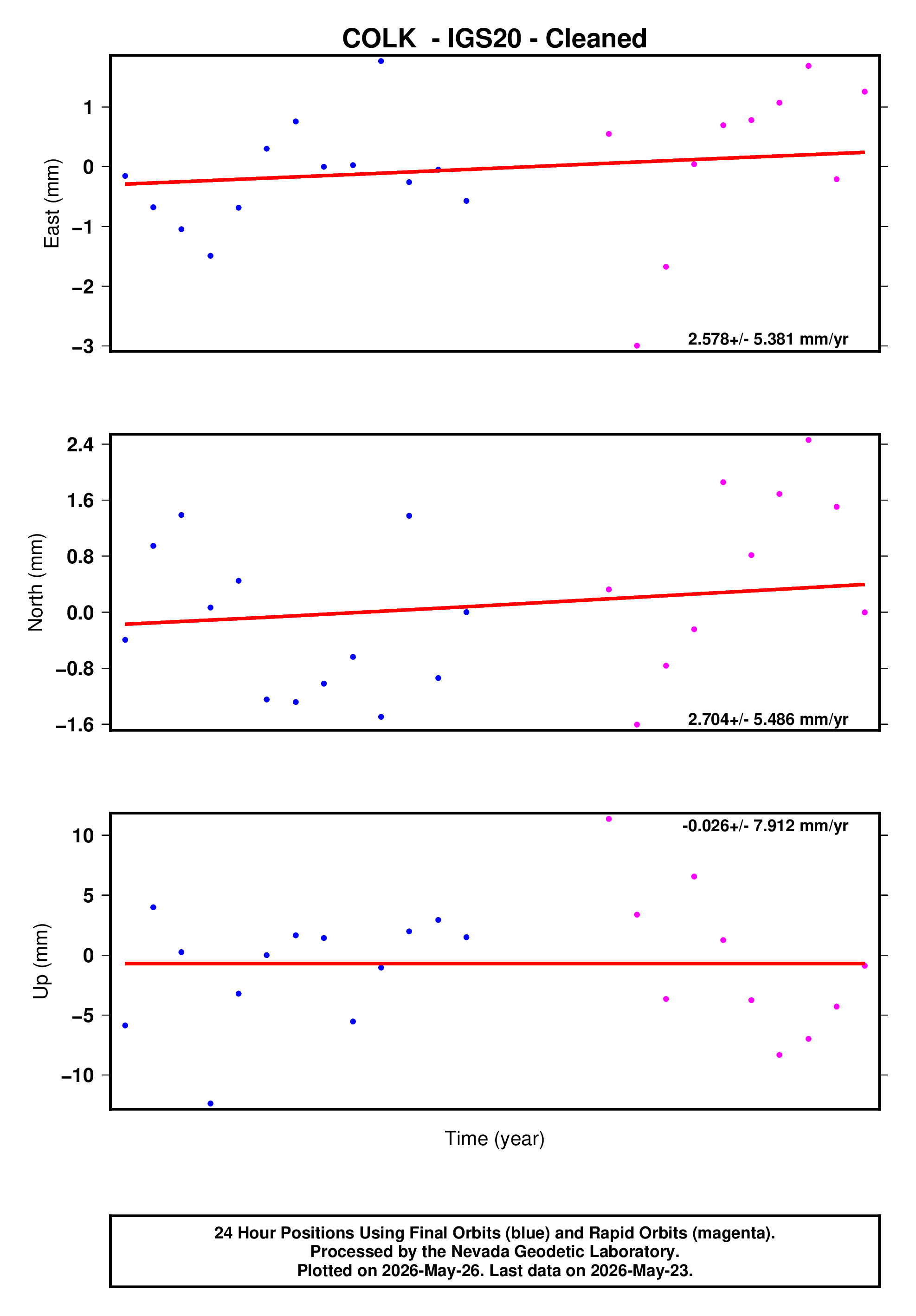 GPS time series plot