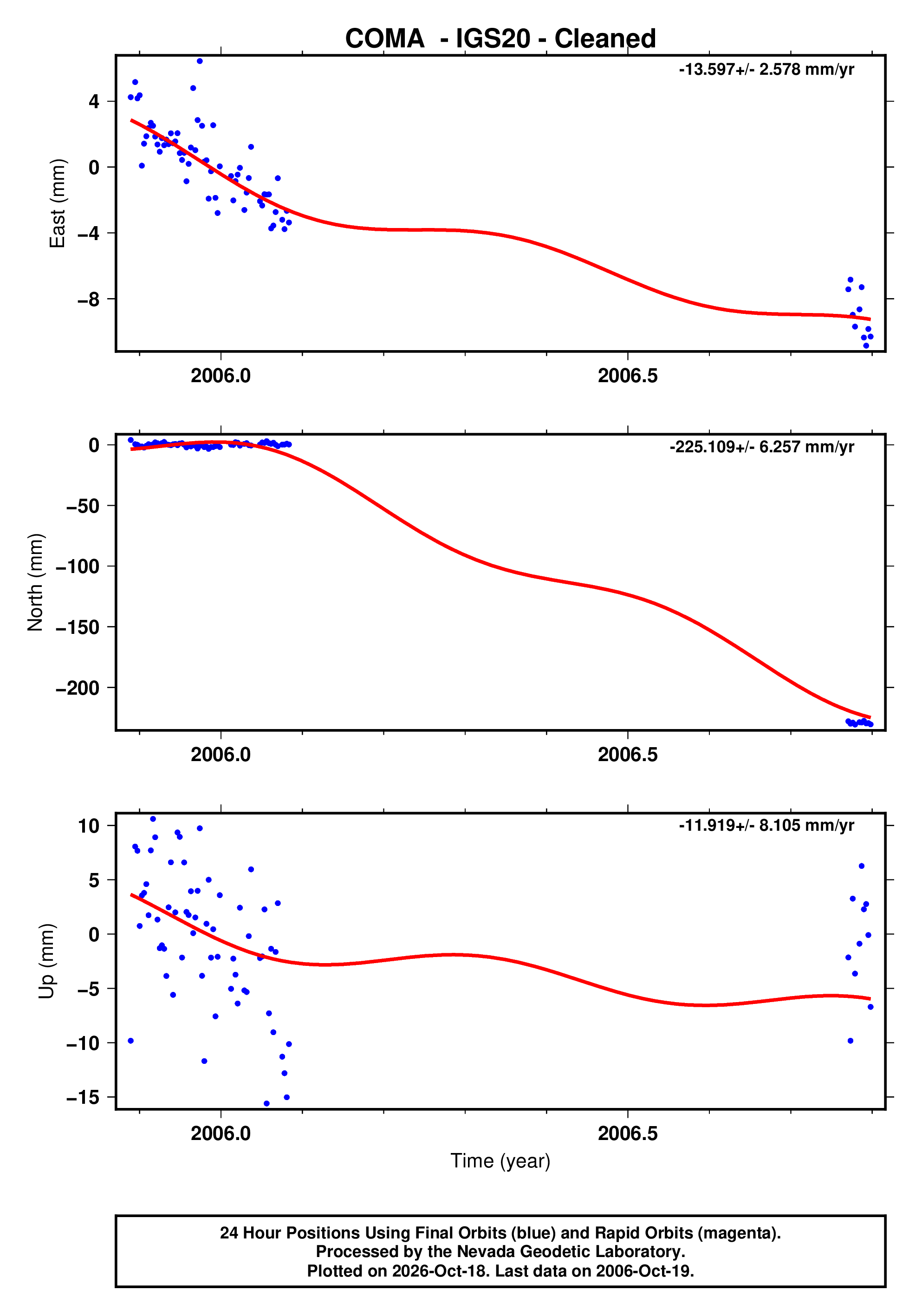 GPS time series plot