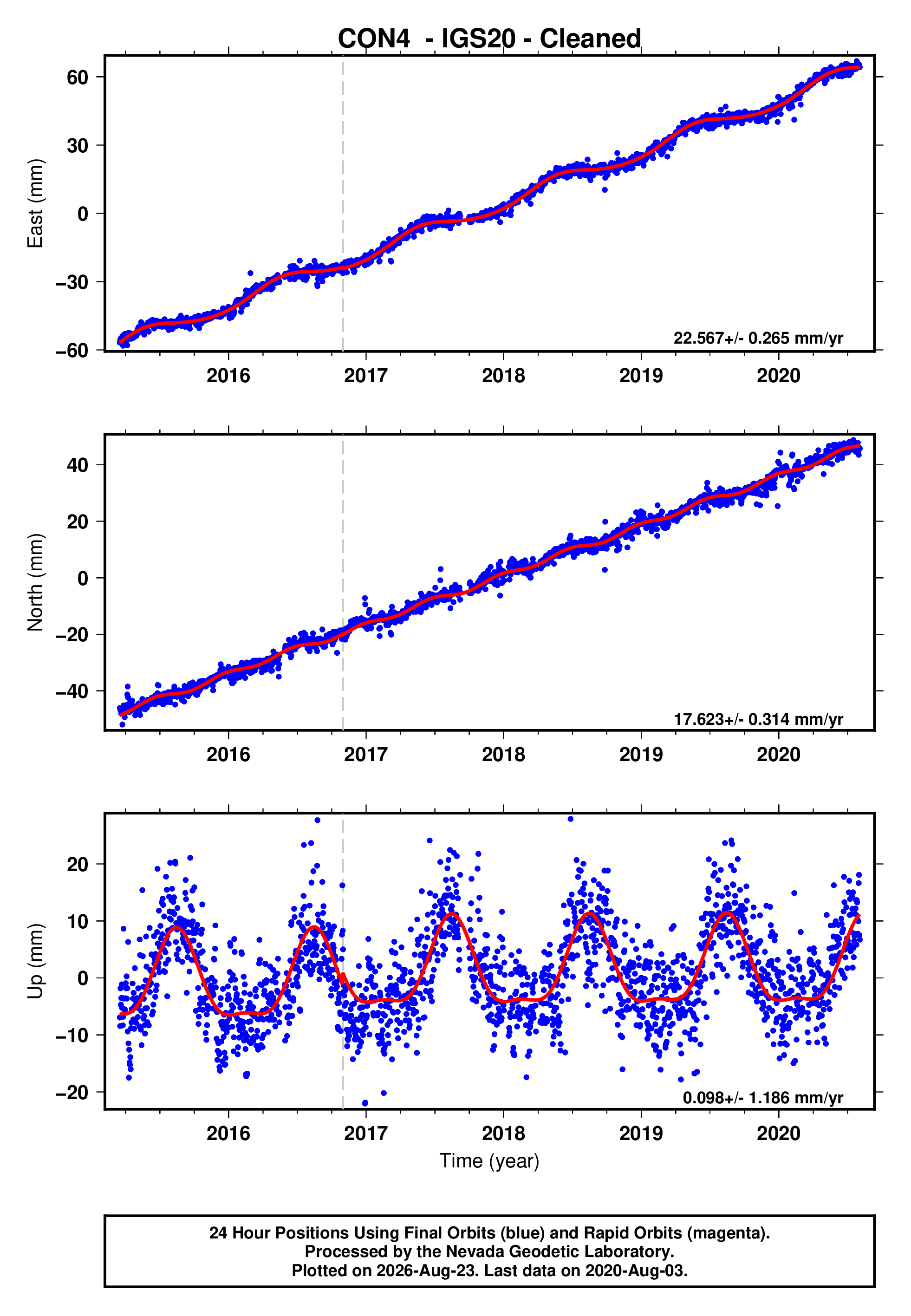 GPS time series plot
