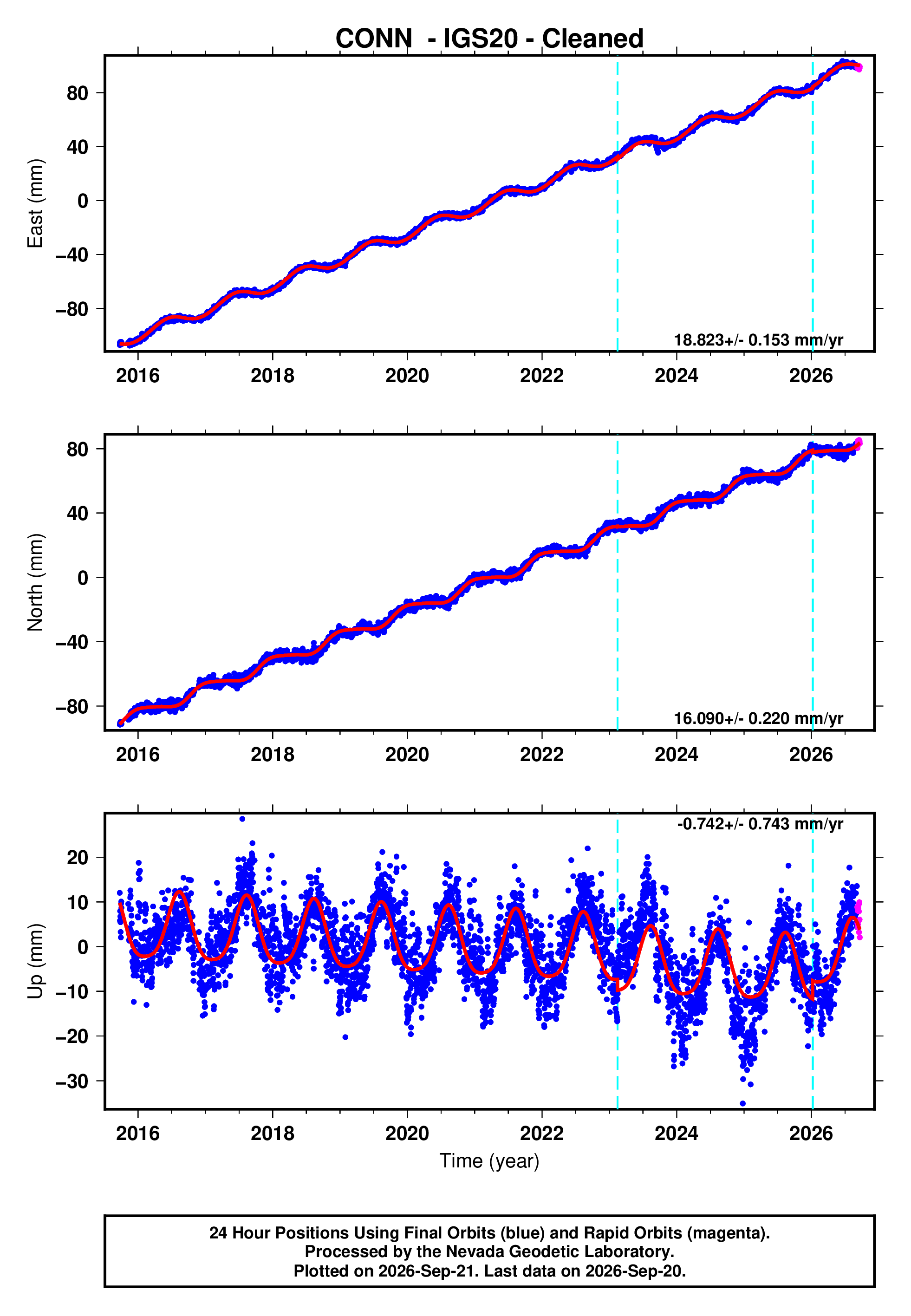 GPS time series plot