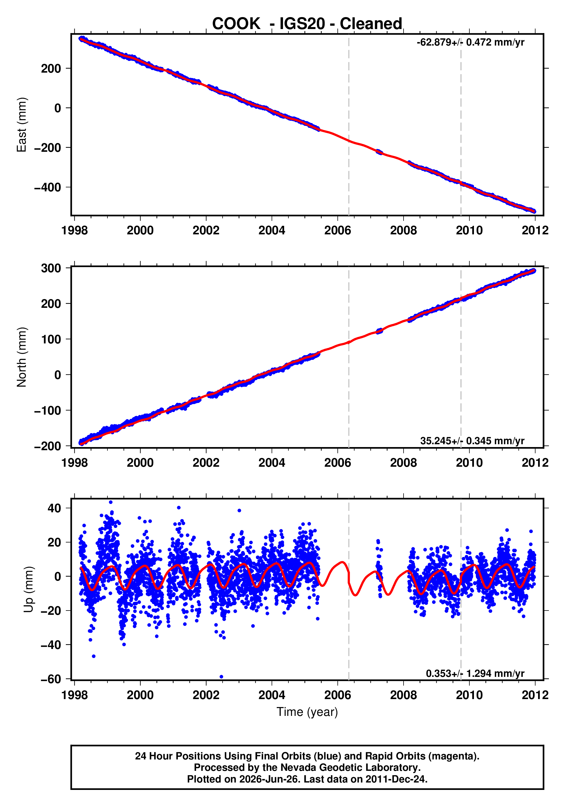 GPS time series plot