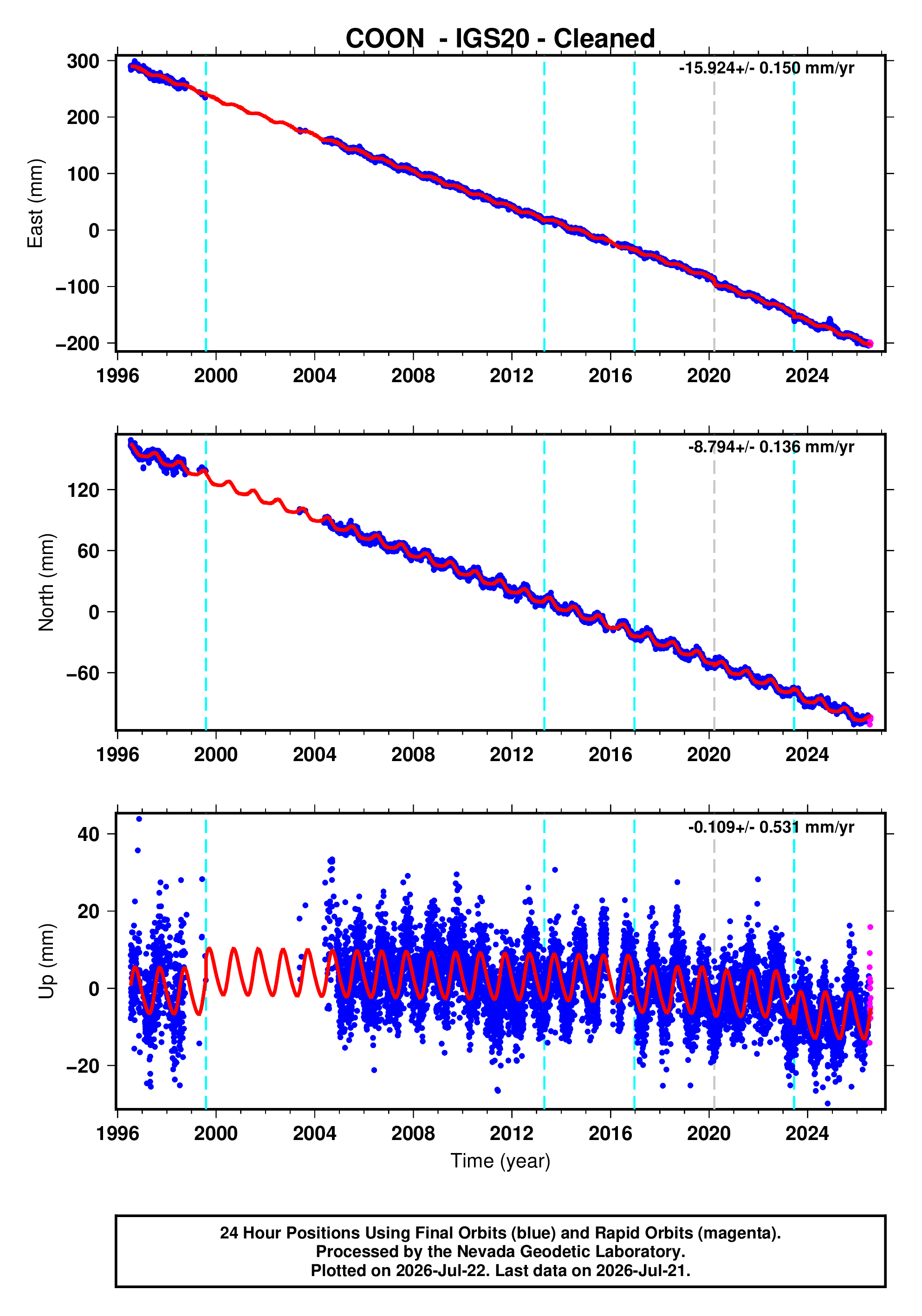 GPS time series plot