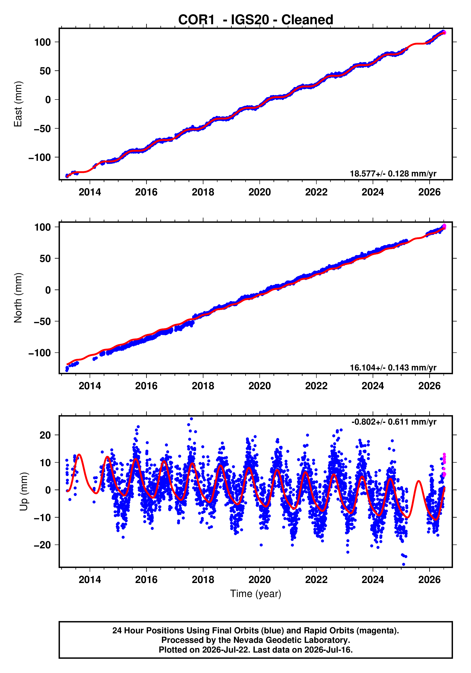 GPS time series plot