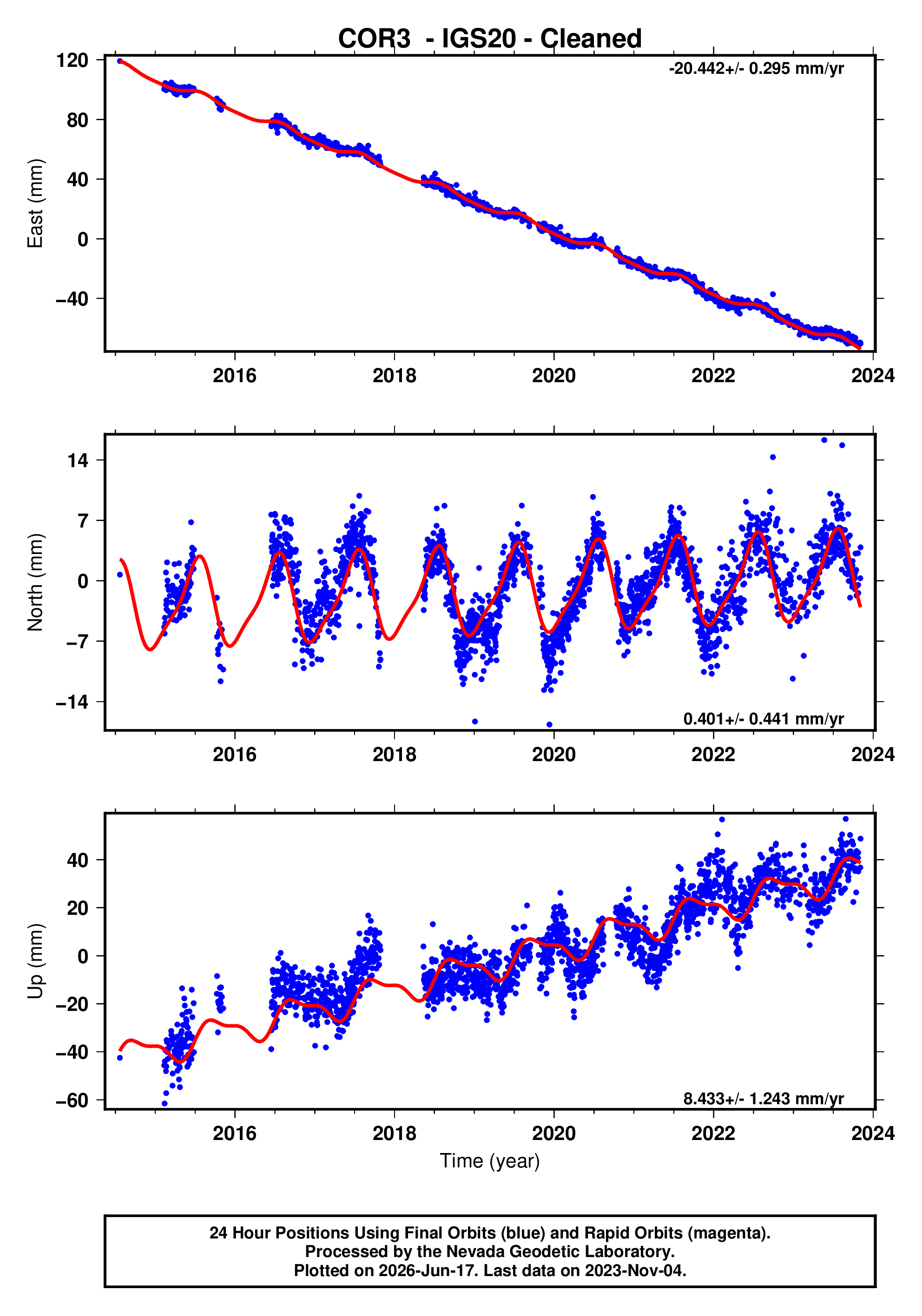 GPS time series plot