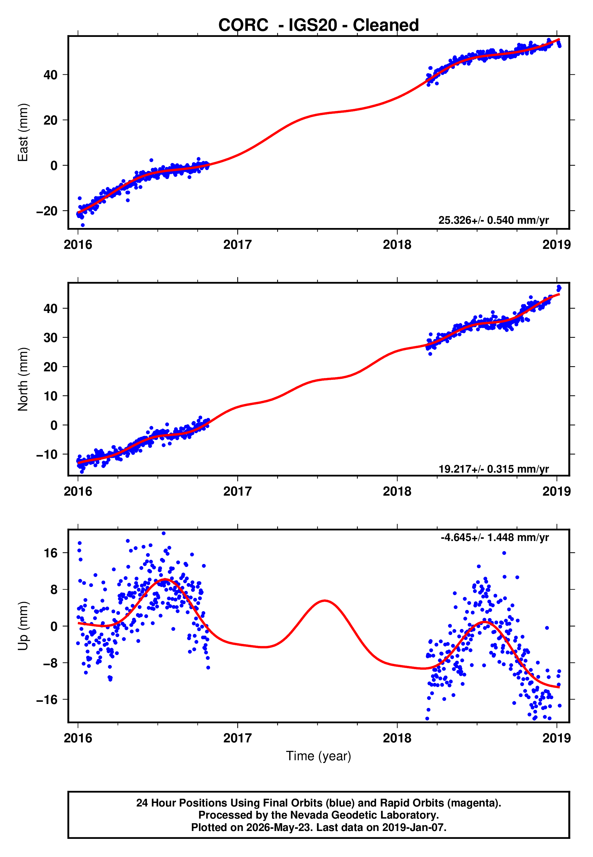 GPS time series plot