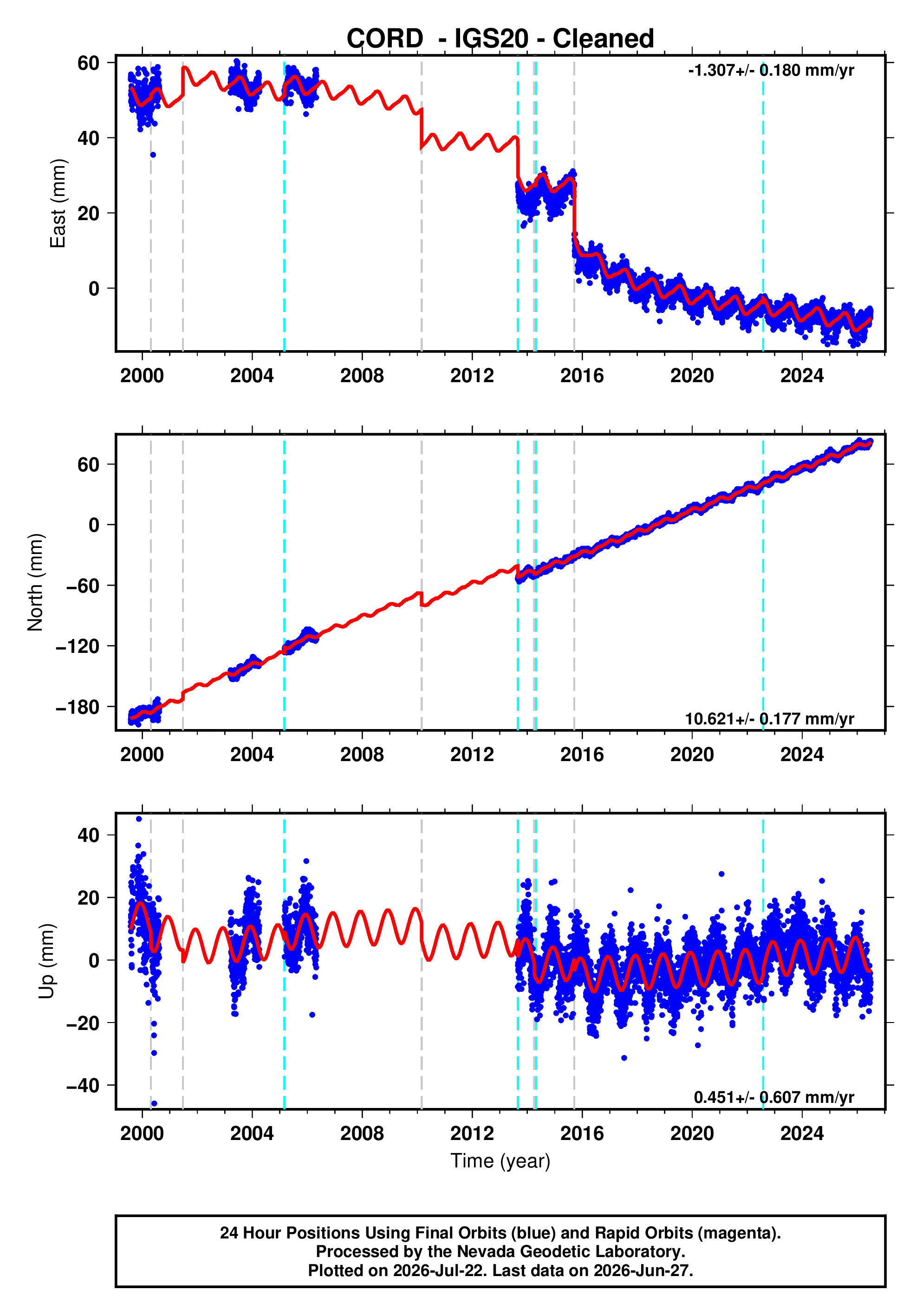 GPS time series plot