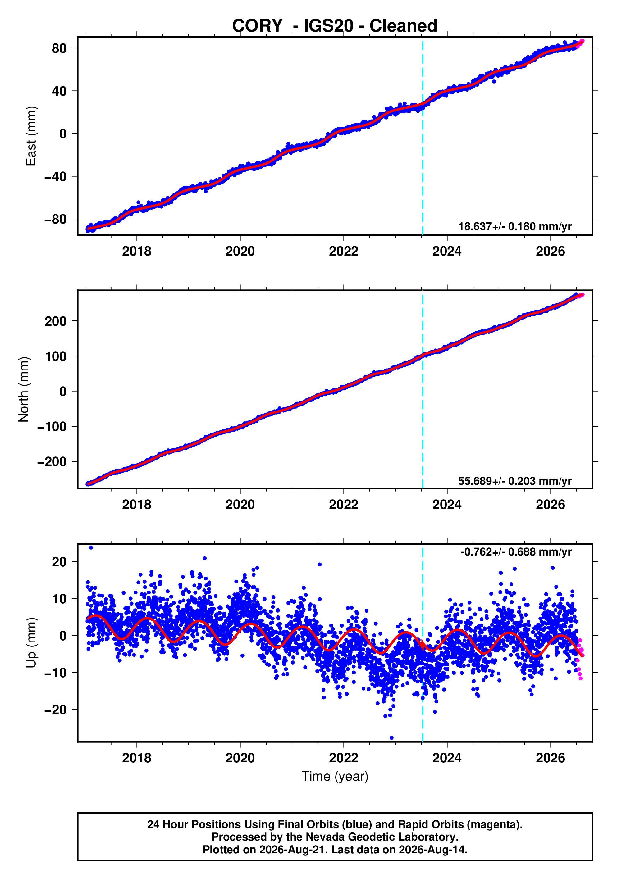 GPS time series plot