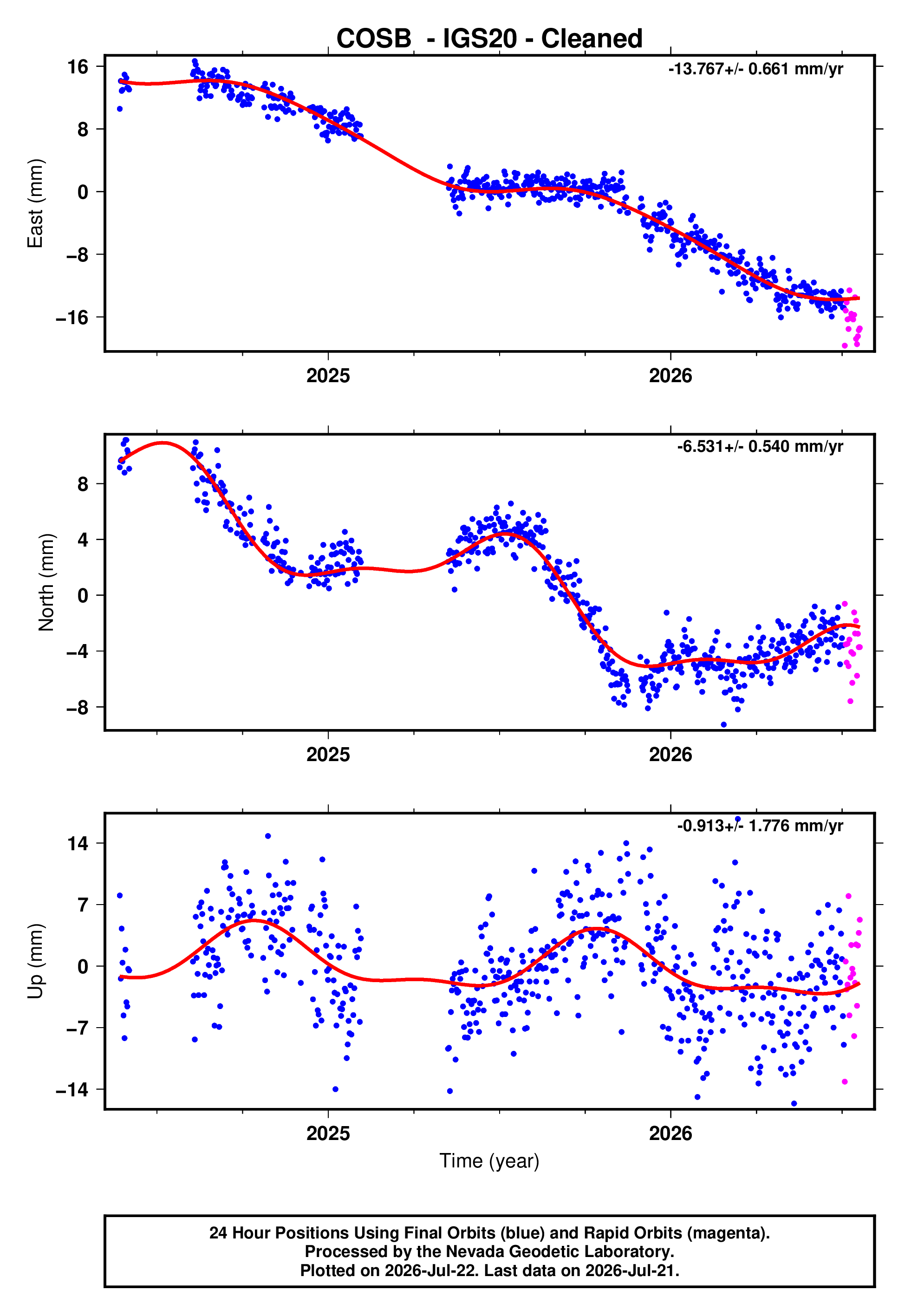 GPS time series plot