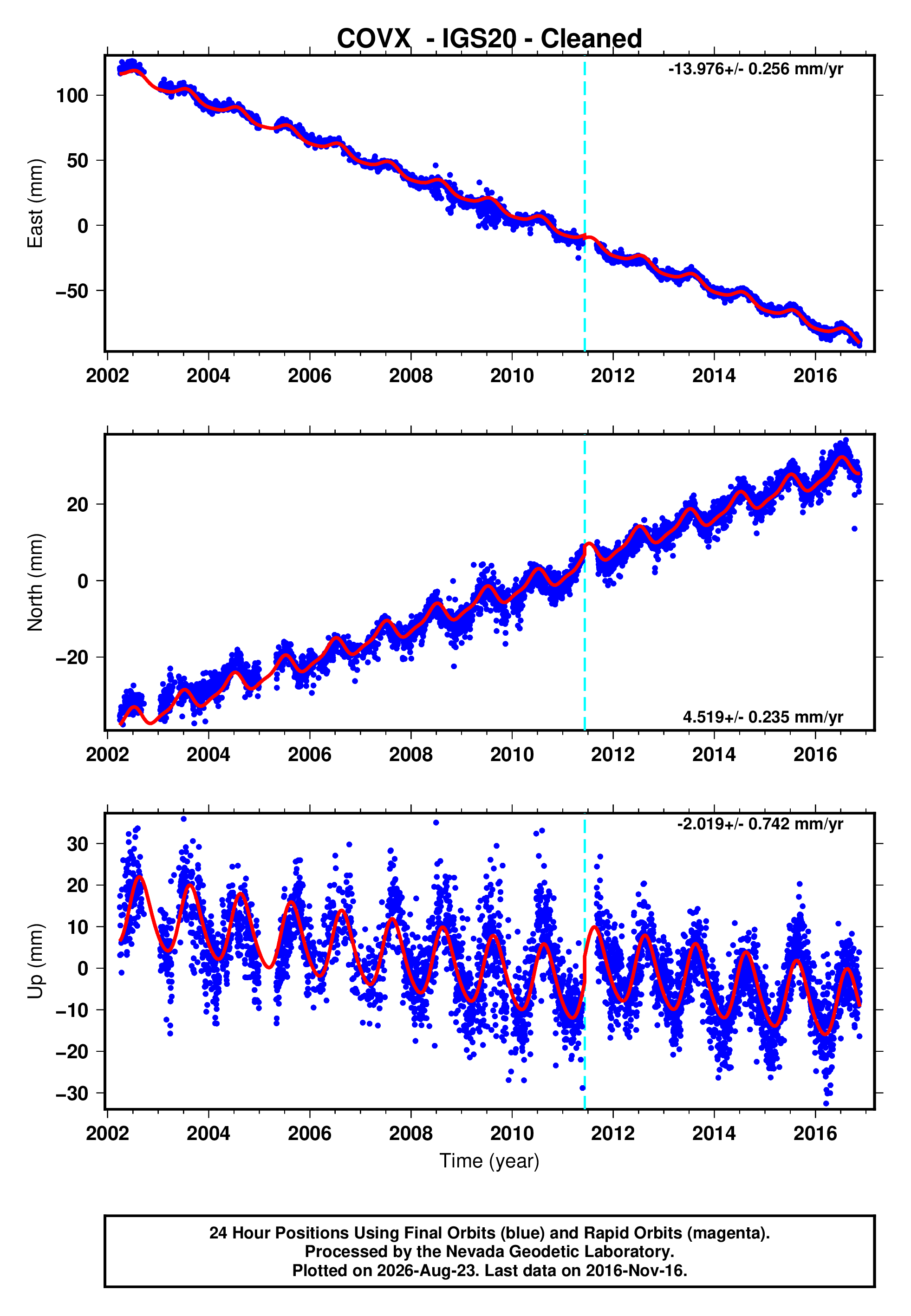 GPS time series plot