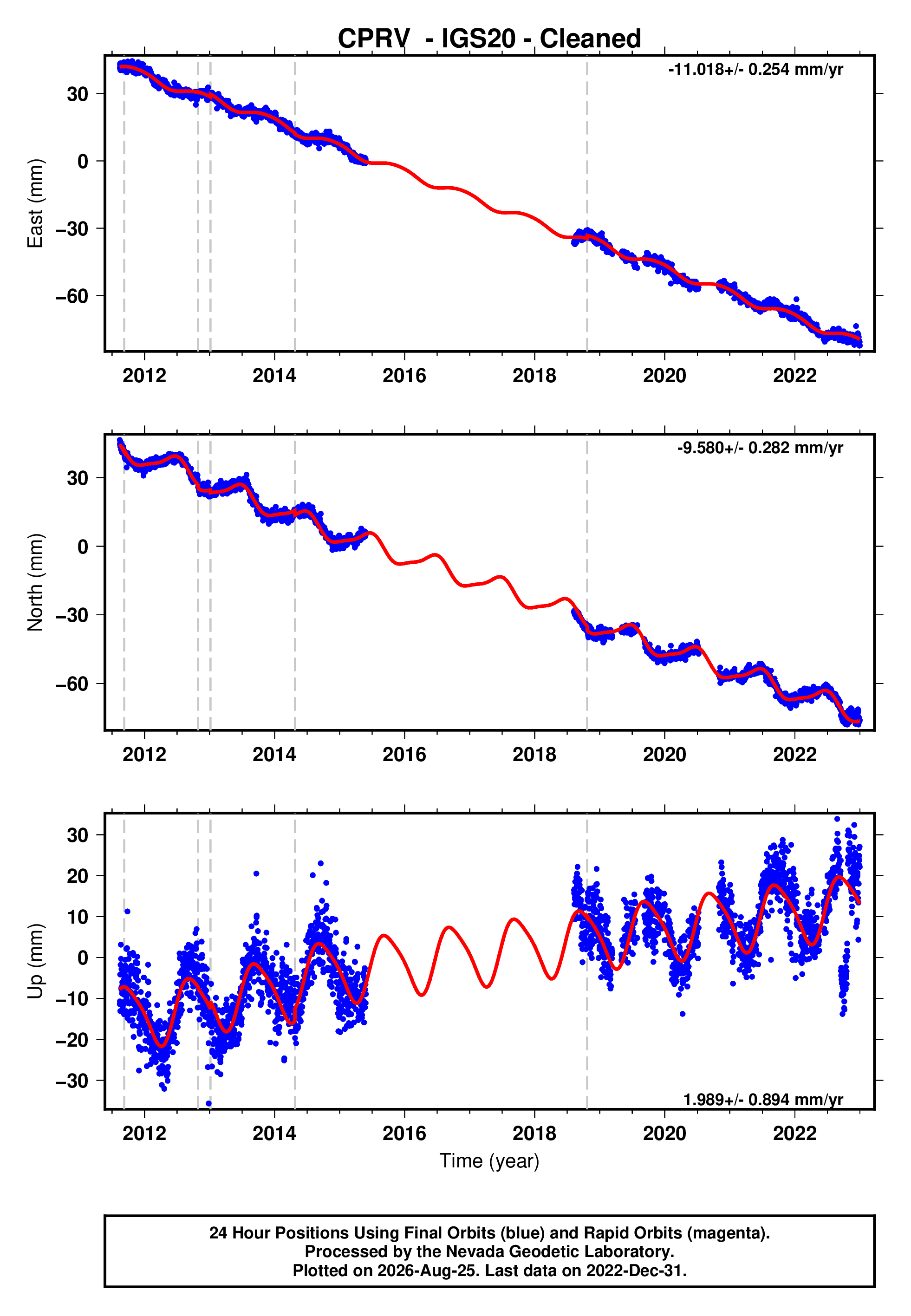 GPS time series plot