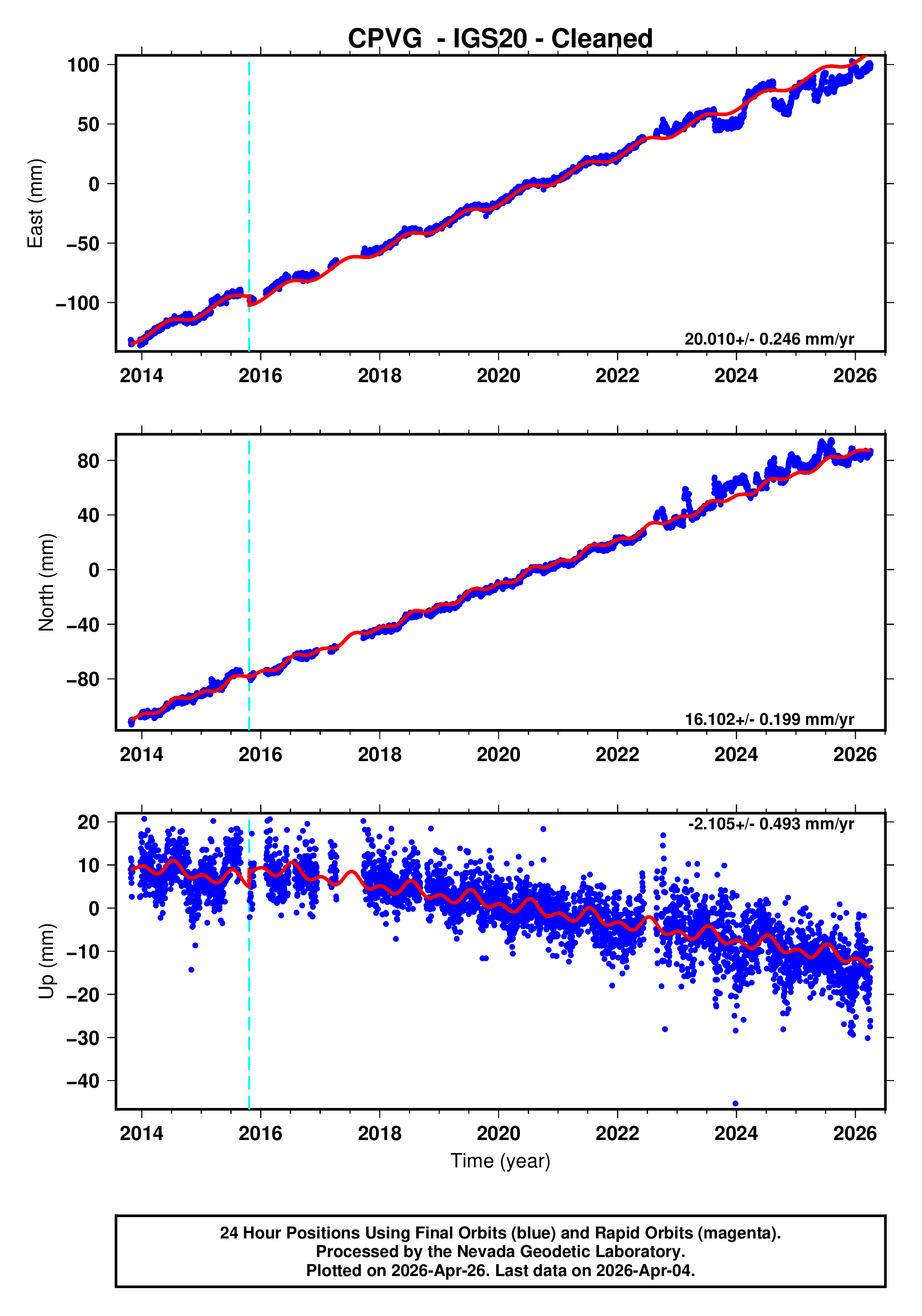 GPS time series plot