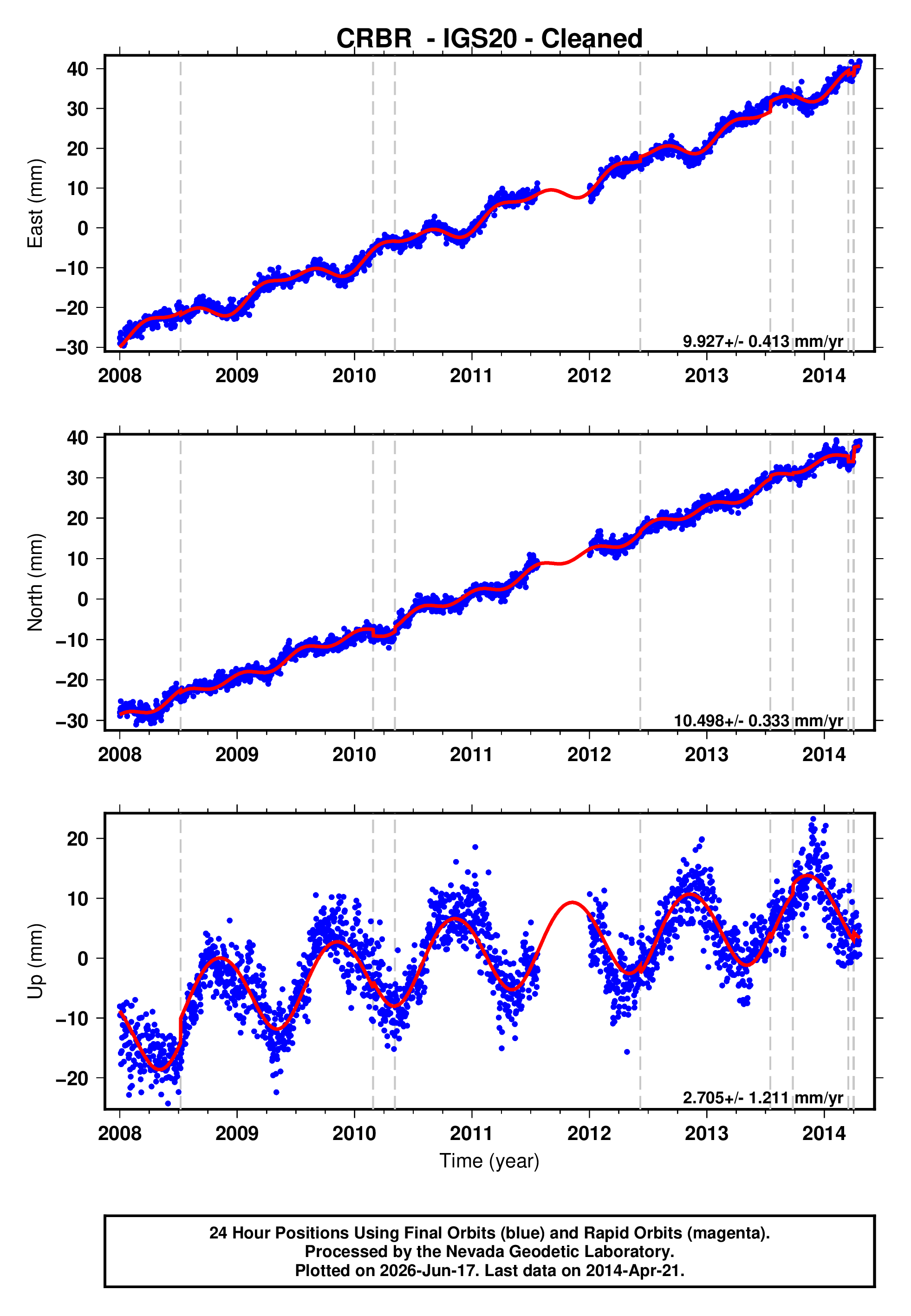 GPS time series plot
