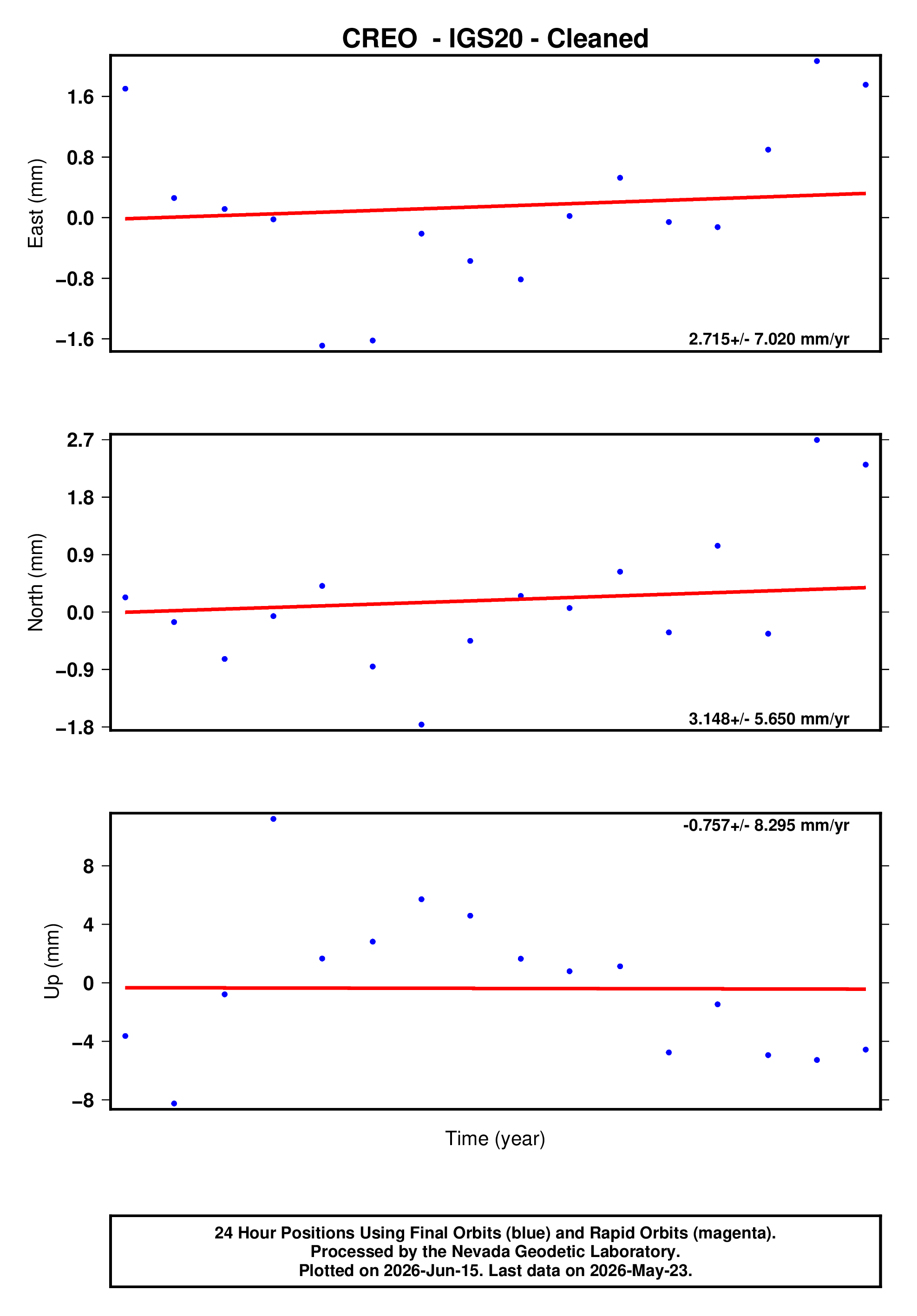 GPS time series plot