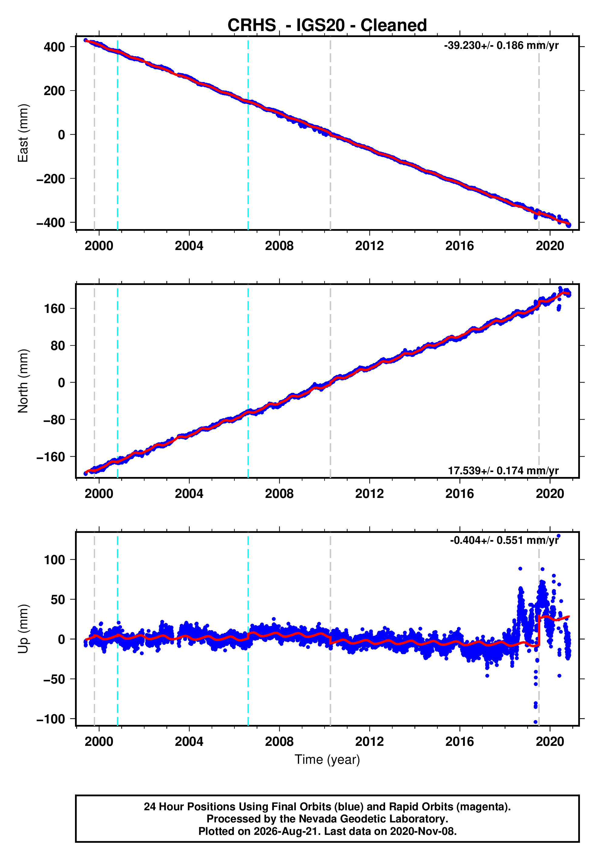 GPS time series plot