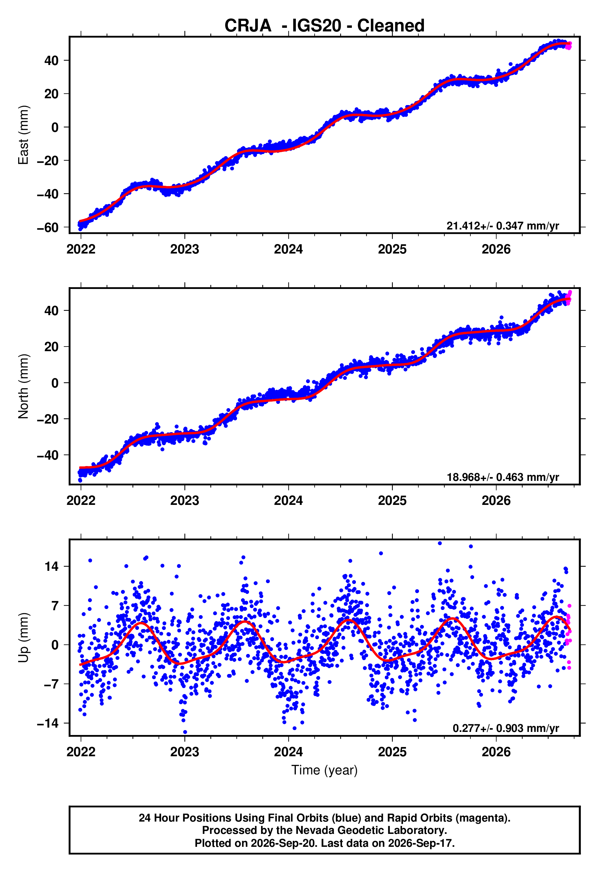 GPS time series plot