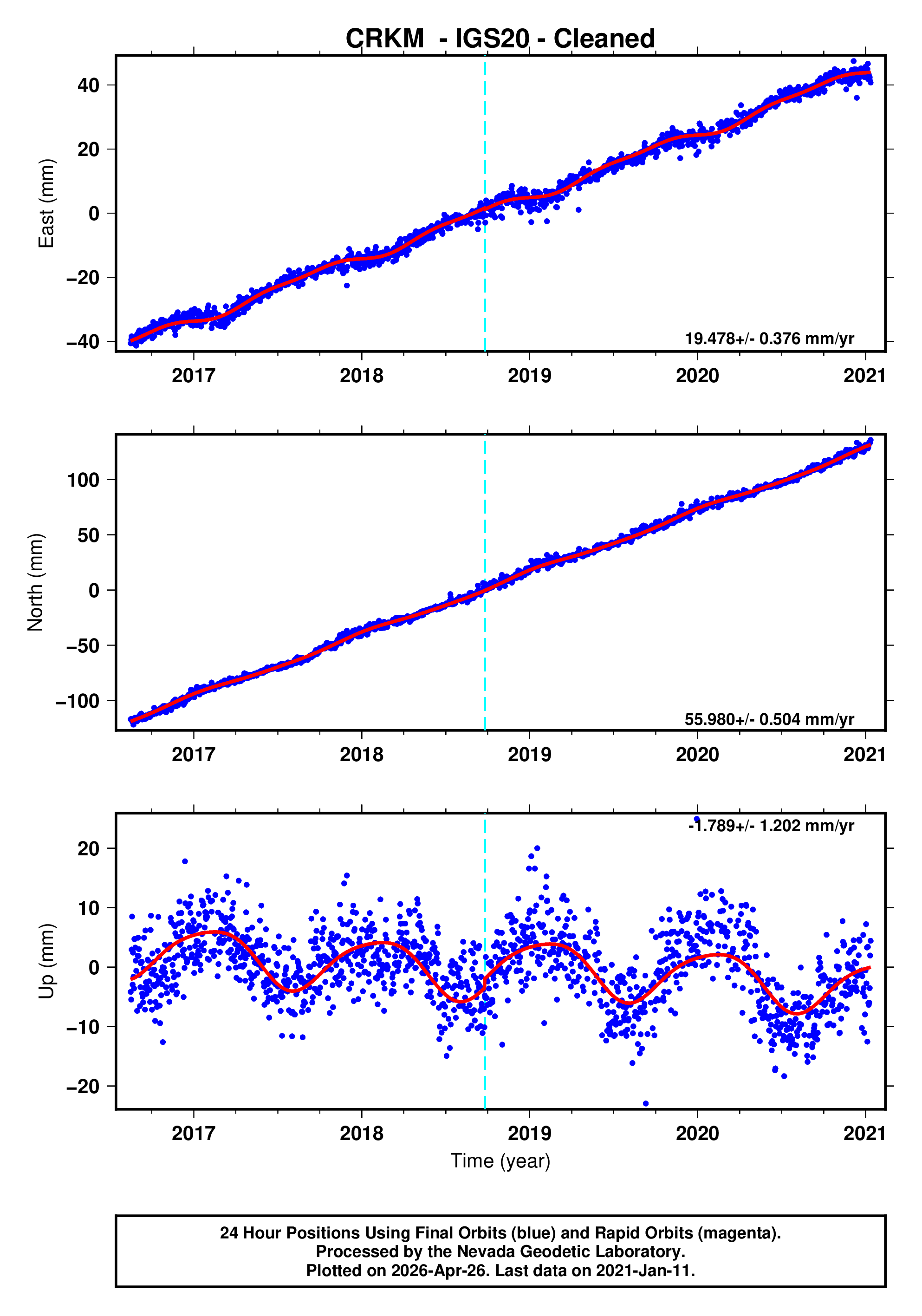 GPS time series plot