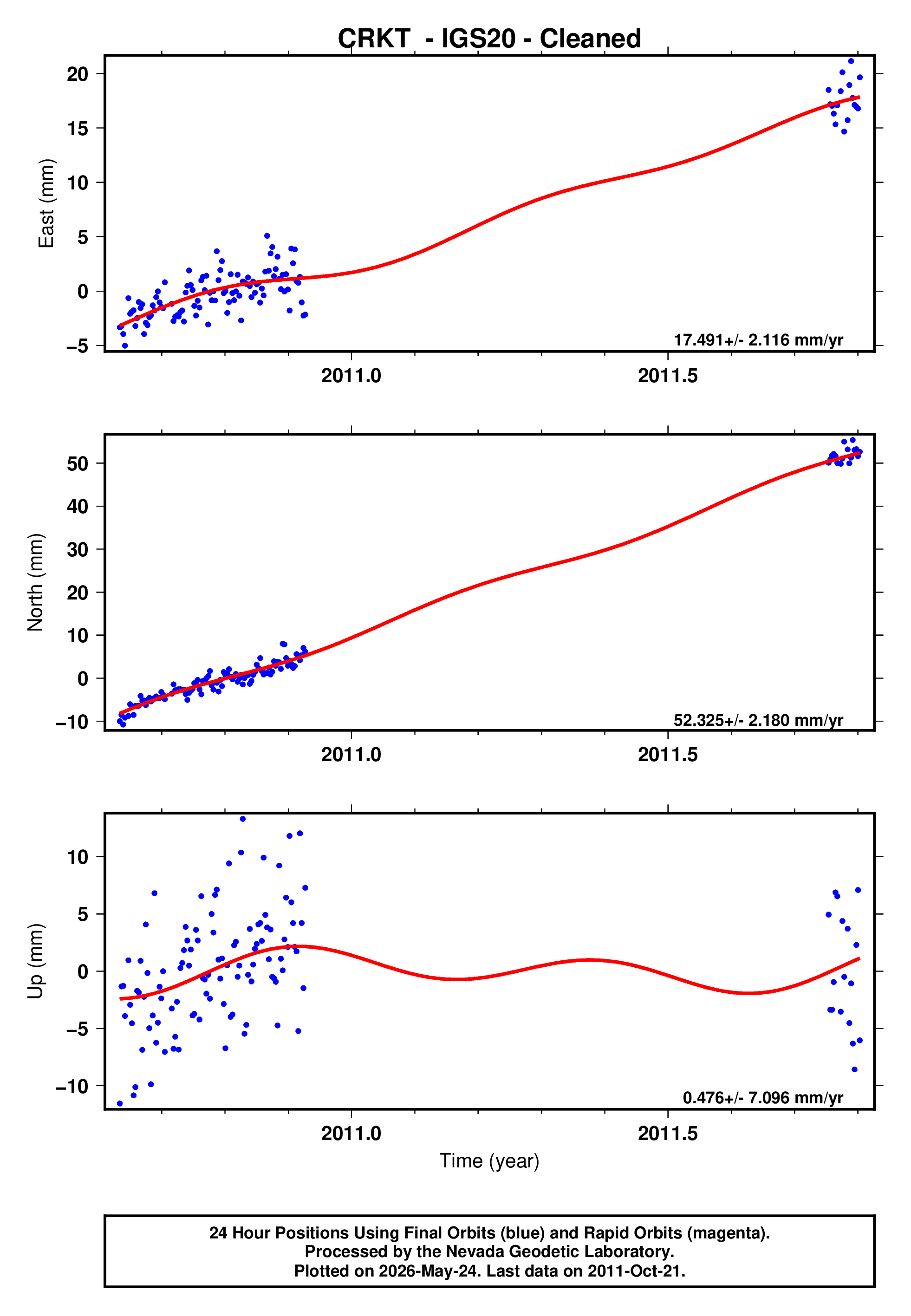 GPS time series plot