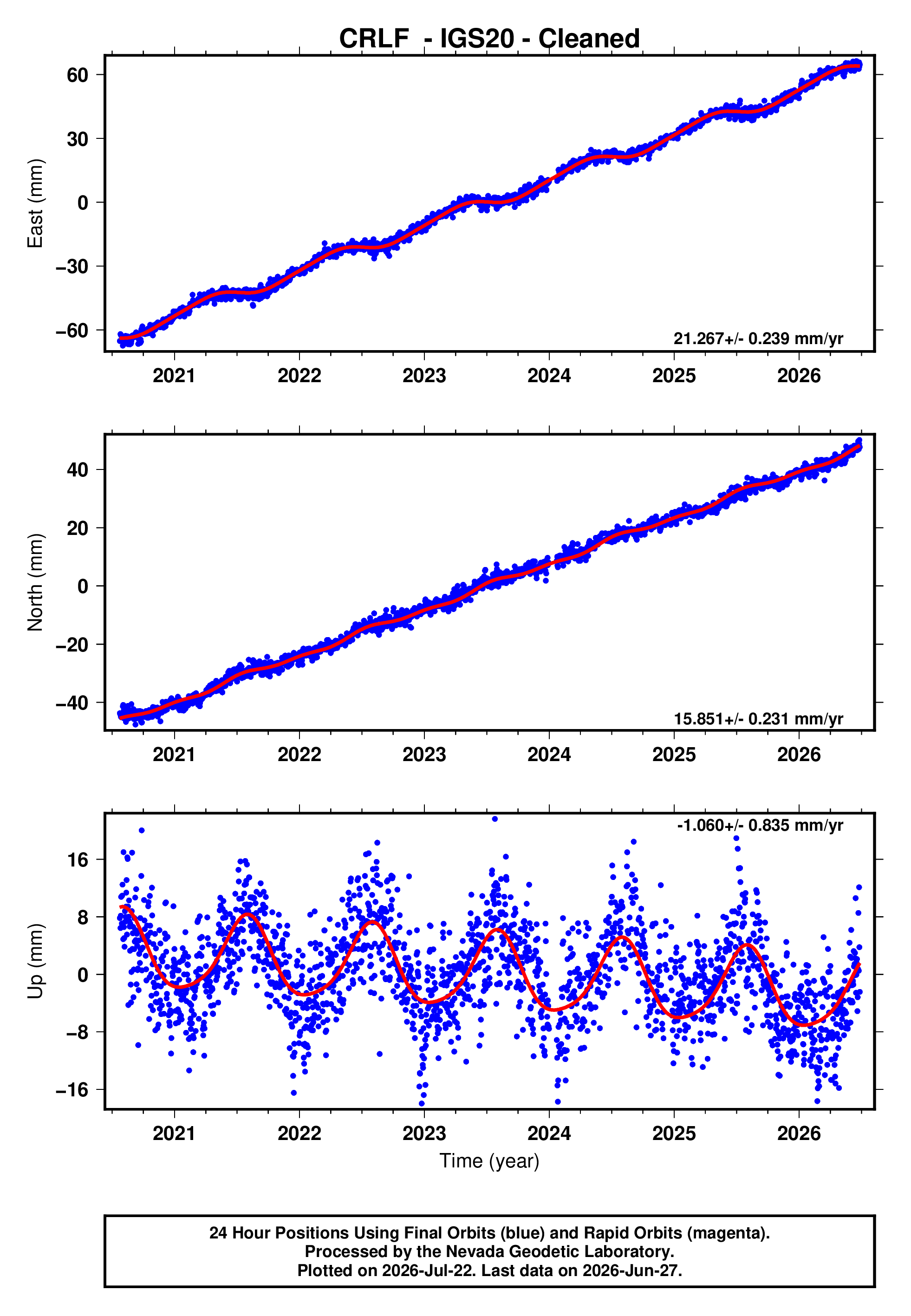 GPS time series plot