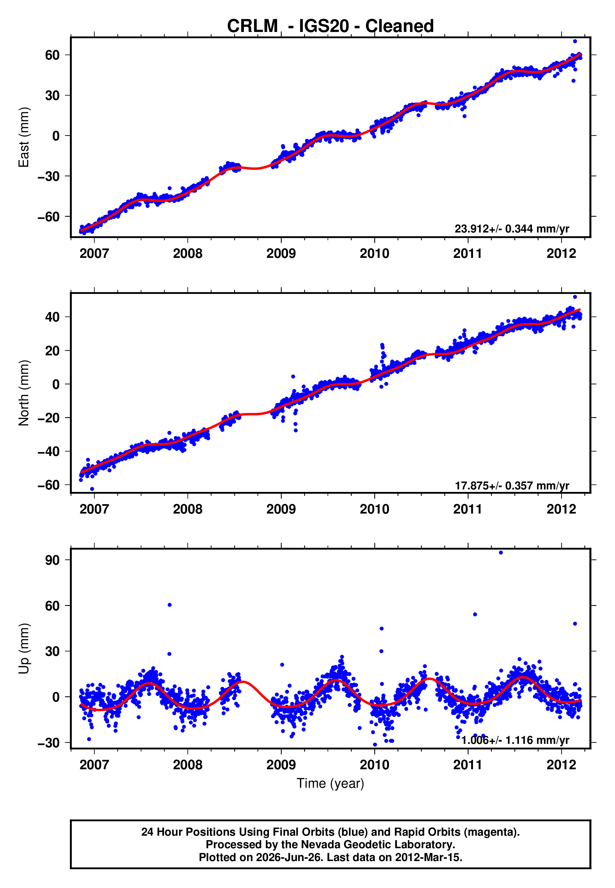 GPS time series plot