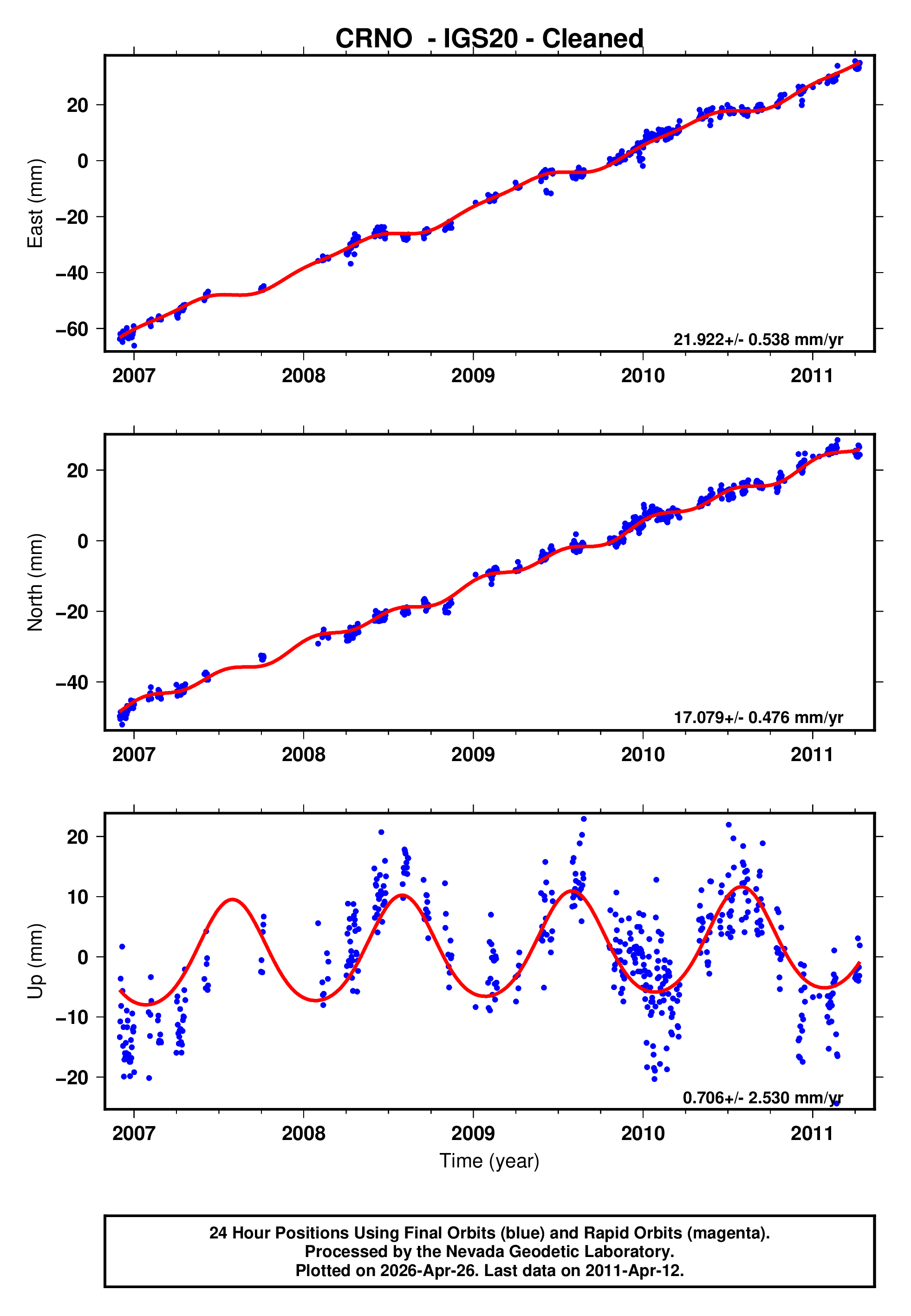 GPS time series plot
