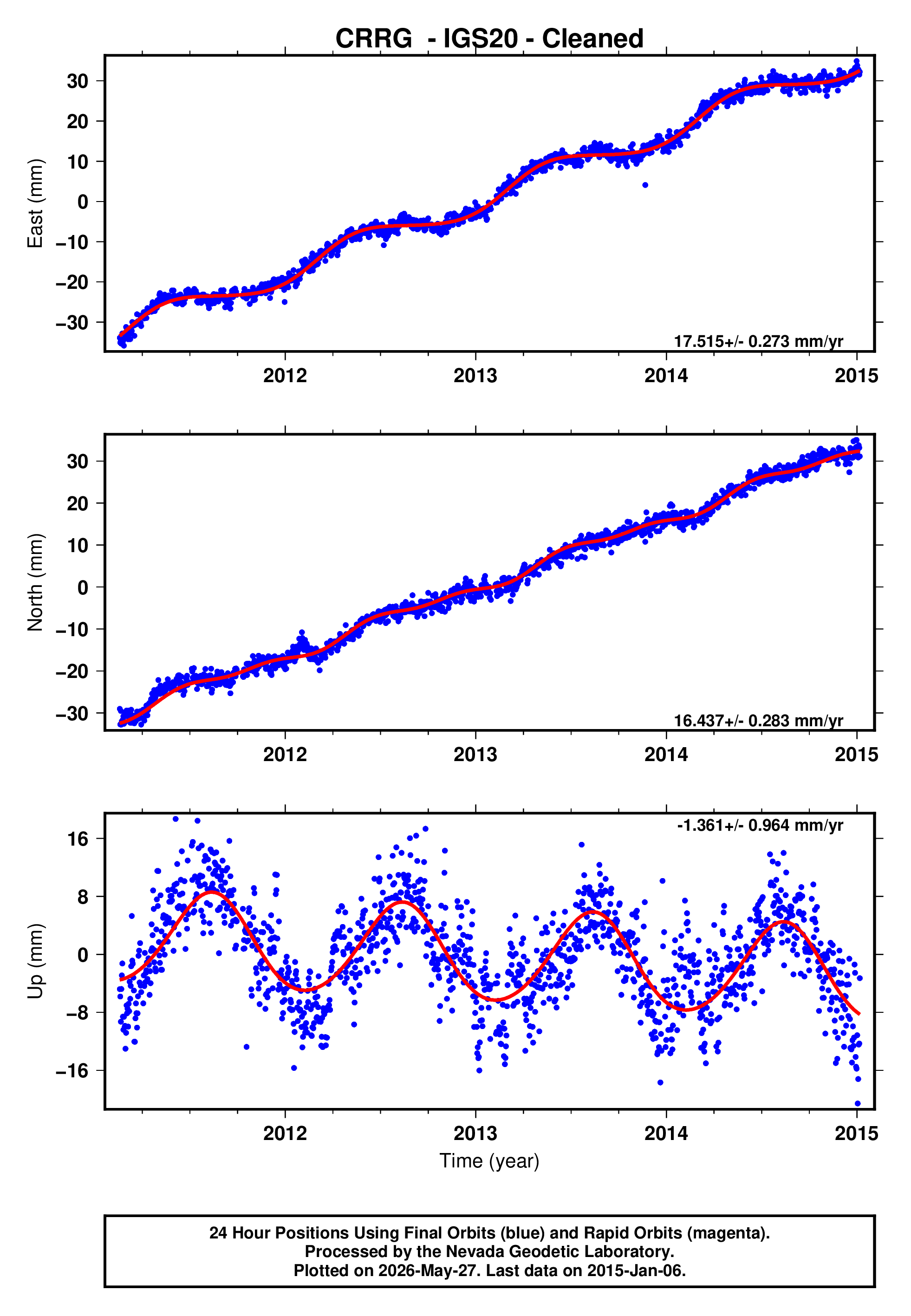 GPS time series plot