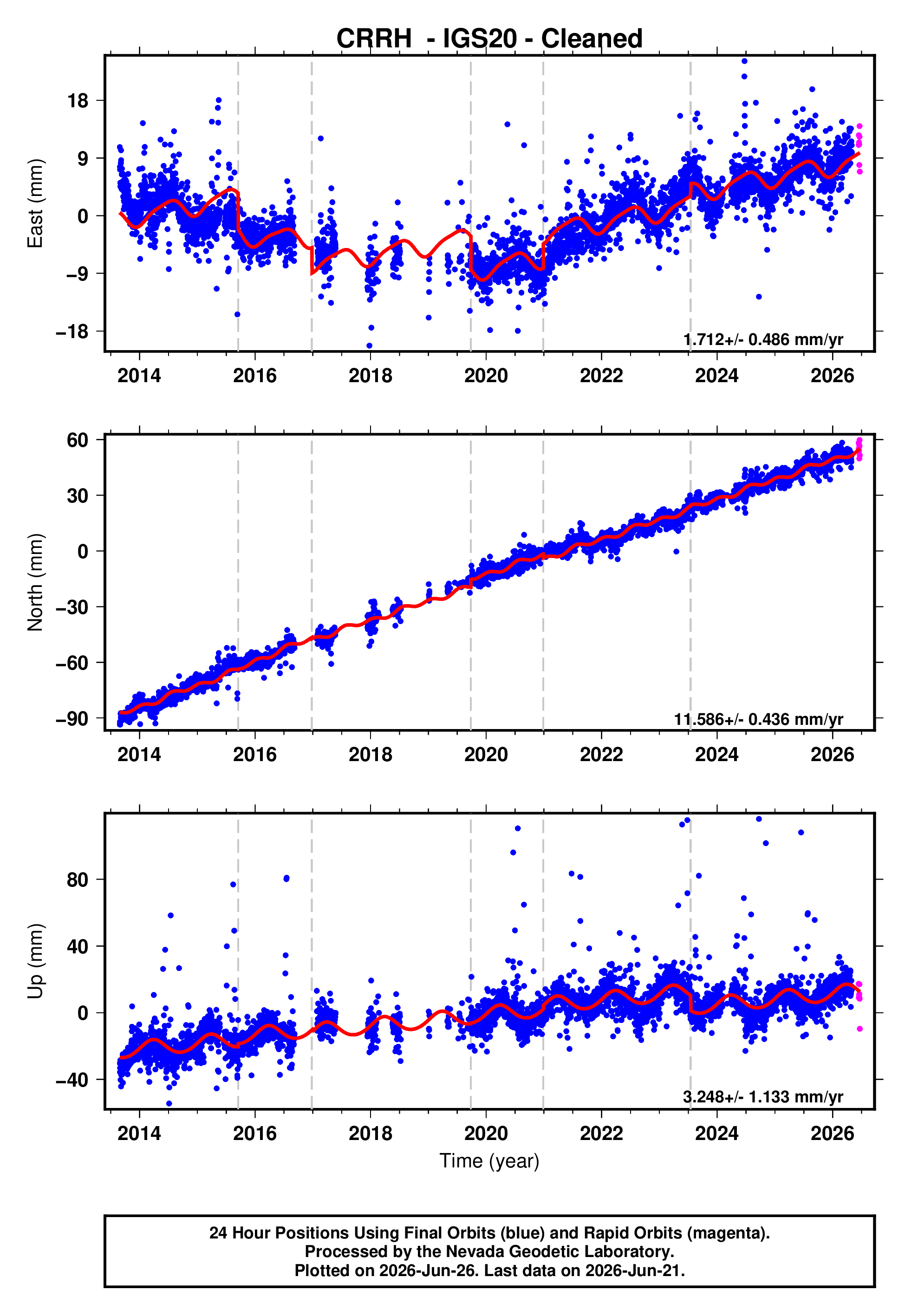 GPS time series plot