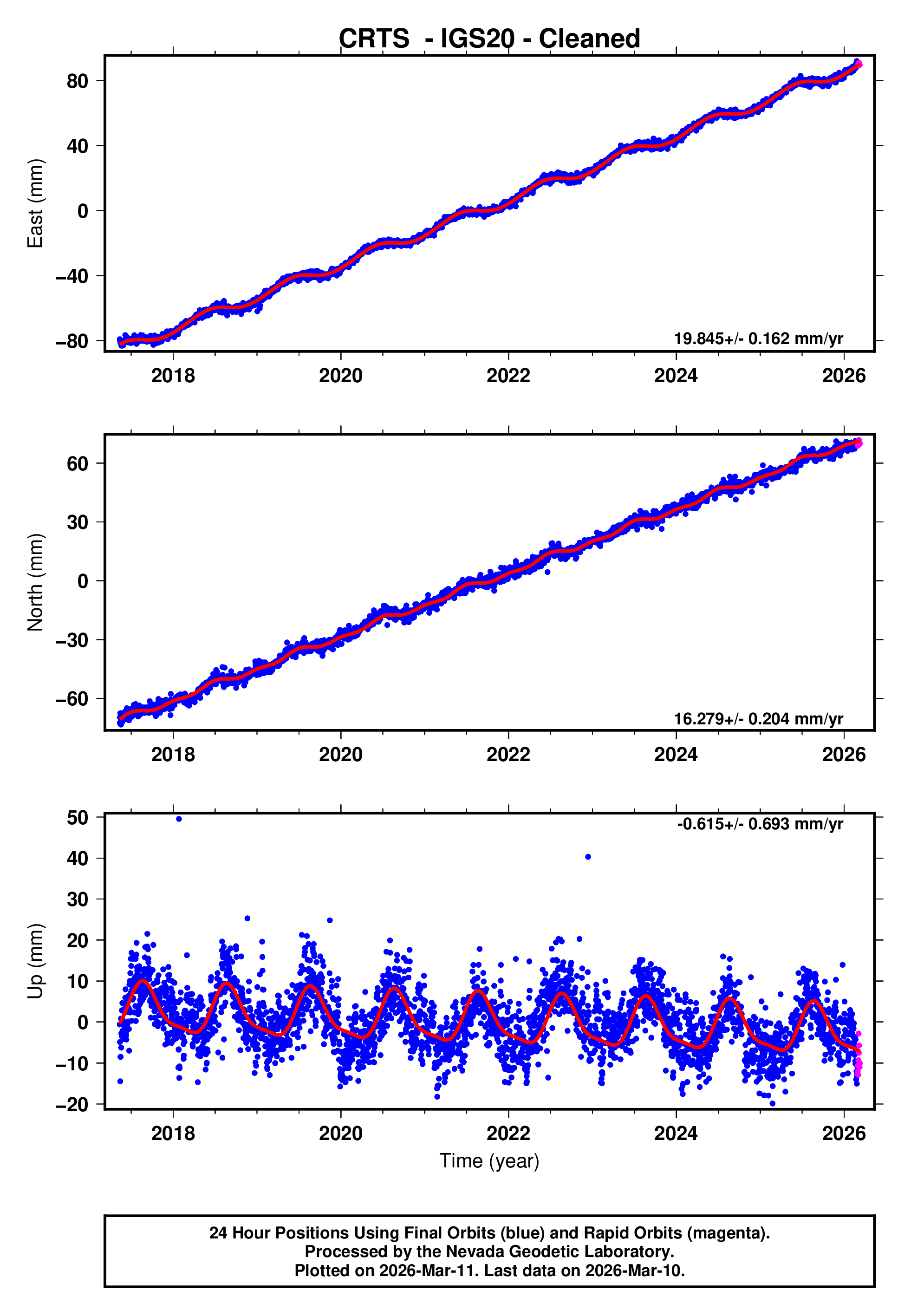 GPS time series plot